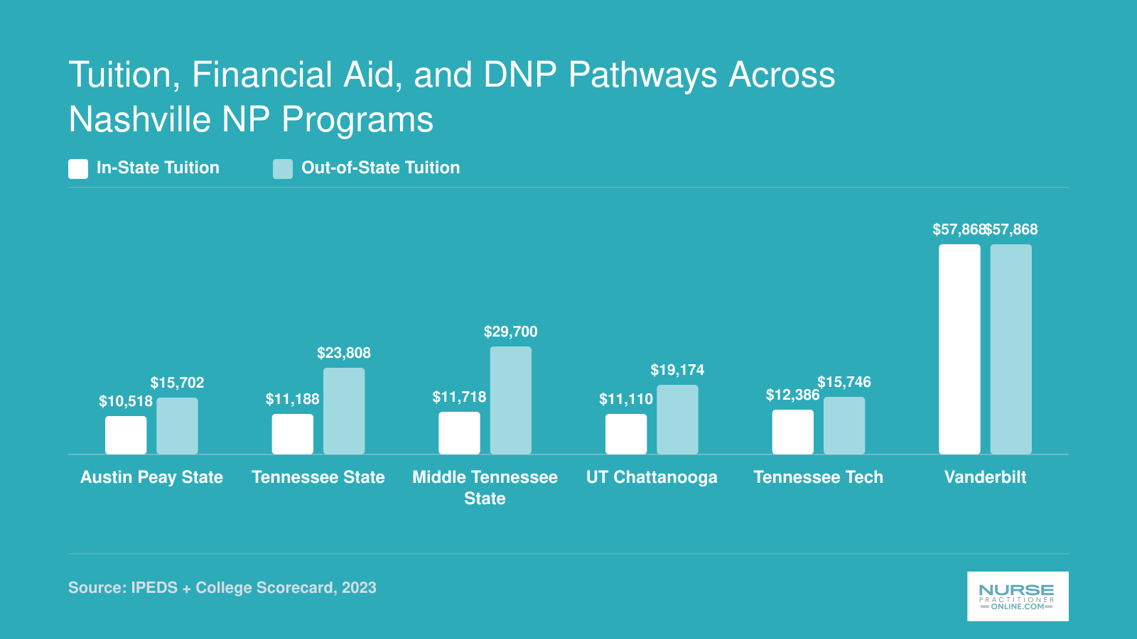Annual tuition comparison across six Tennessee NP programs, ranging from about $10,500 in-state at Austin Peay to $57,868 at Vanderbilt