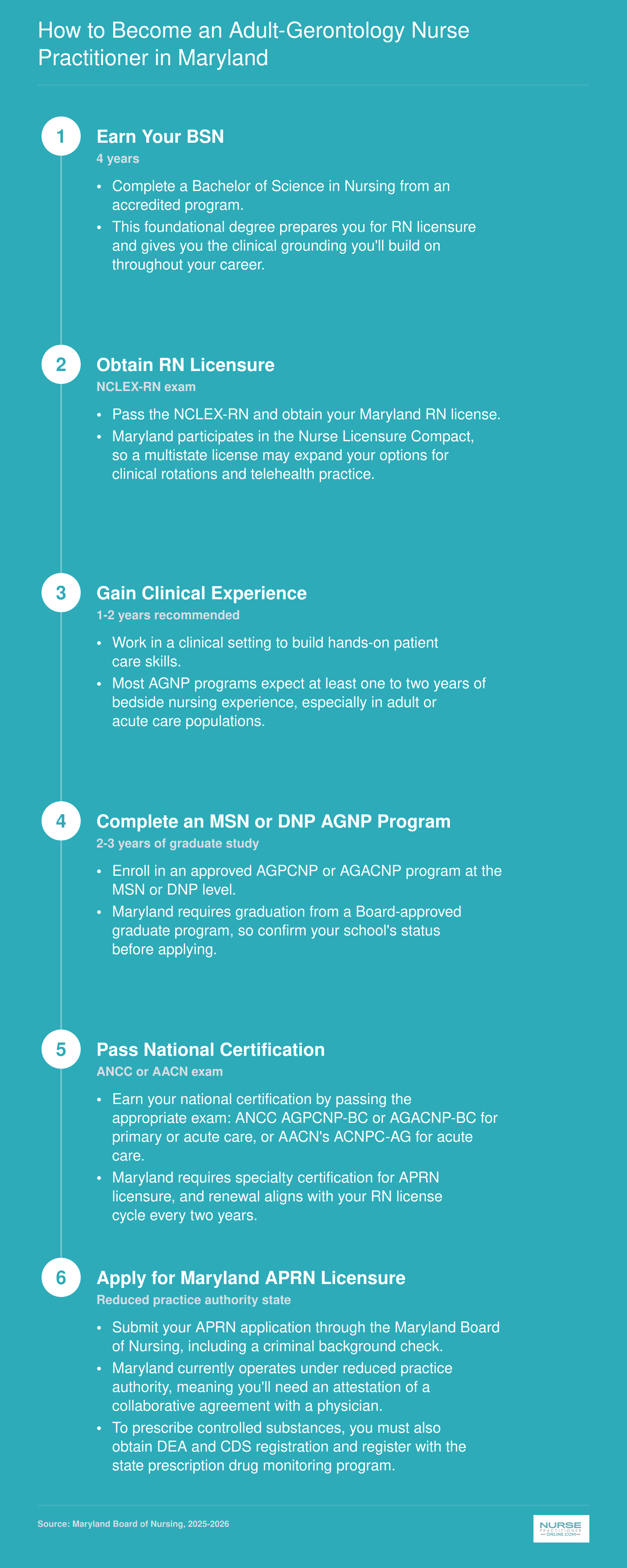 Six-step pathway from BSN through RN licensure, clinical experience, graduate AGNP program, national certification, and Maryland APRN licensure with a 6 to 8 year total timeline