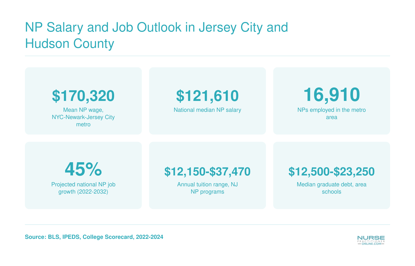 NP Salary and Job Outlook in Jersey City and Hudson County