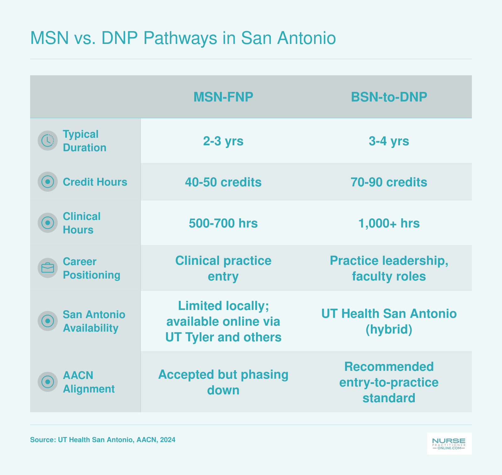 Side-by-side comparison of MSN-FNP and BSN-to-DNP pathways on duration, credit hours, clinical hours, career positioning, and local availability in San Antonio