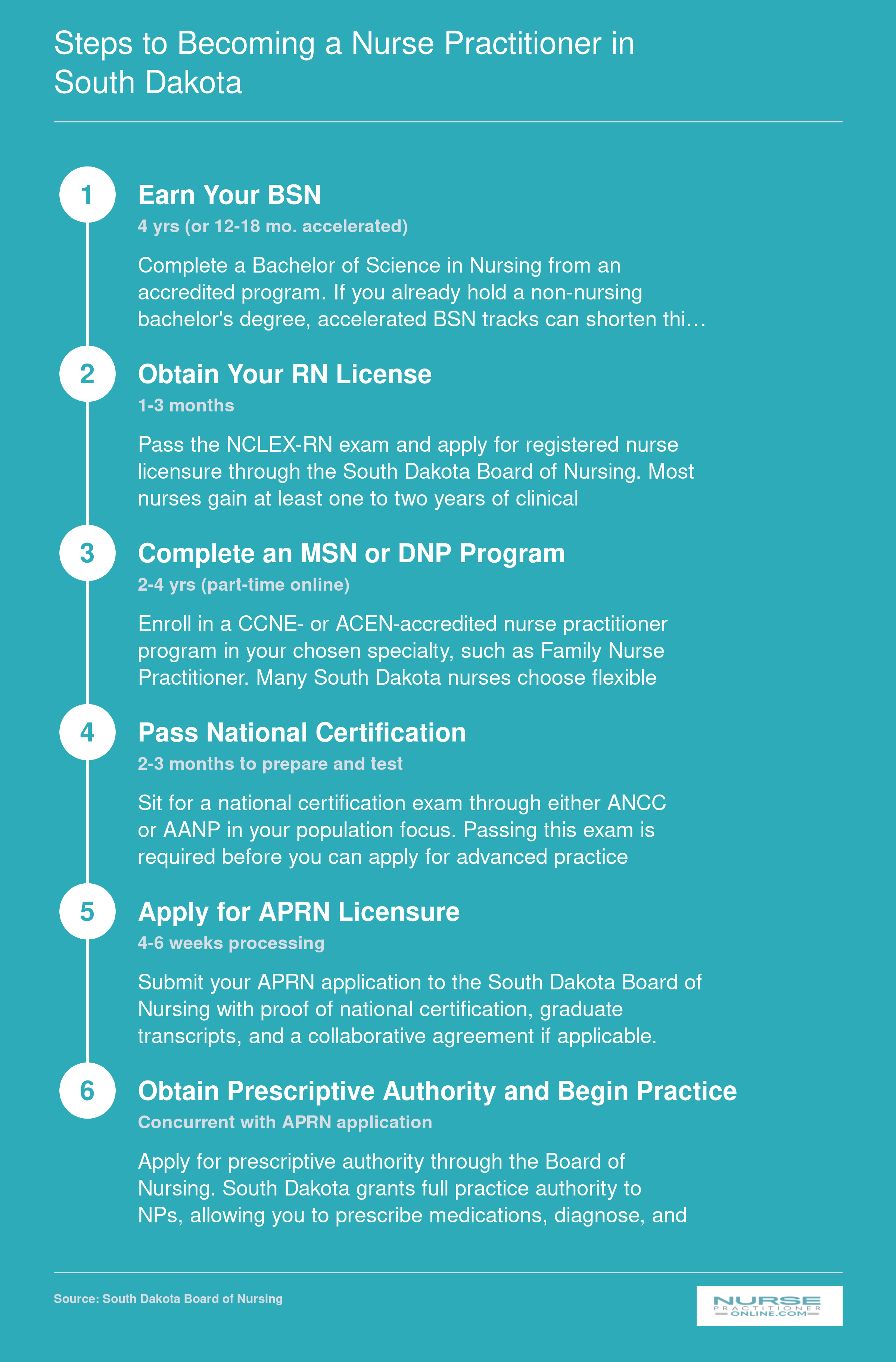 Six-step credentialing pathway from BSN through RN licensure, graduate NP program, national certification, APRN licensure, and prescriptive authority in South Dakota
