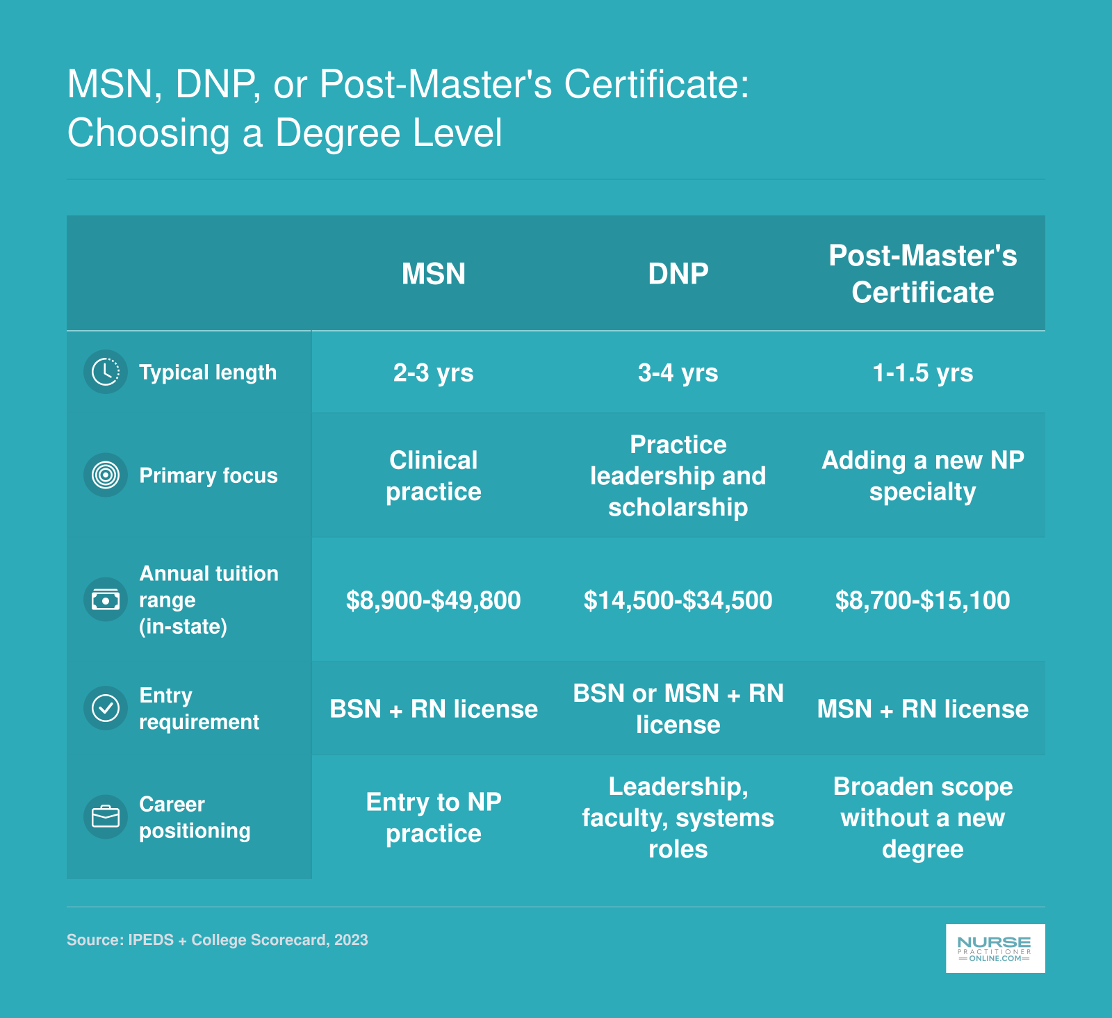 Comparison of MSN, DNP, and post-master's certificate NP pathways across duration, focus, tuition, entry requirements, and career positioning