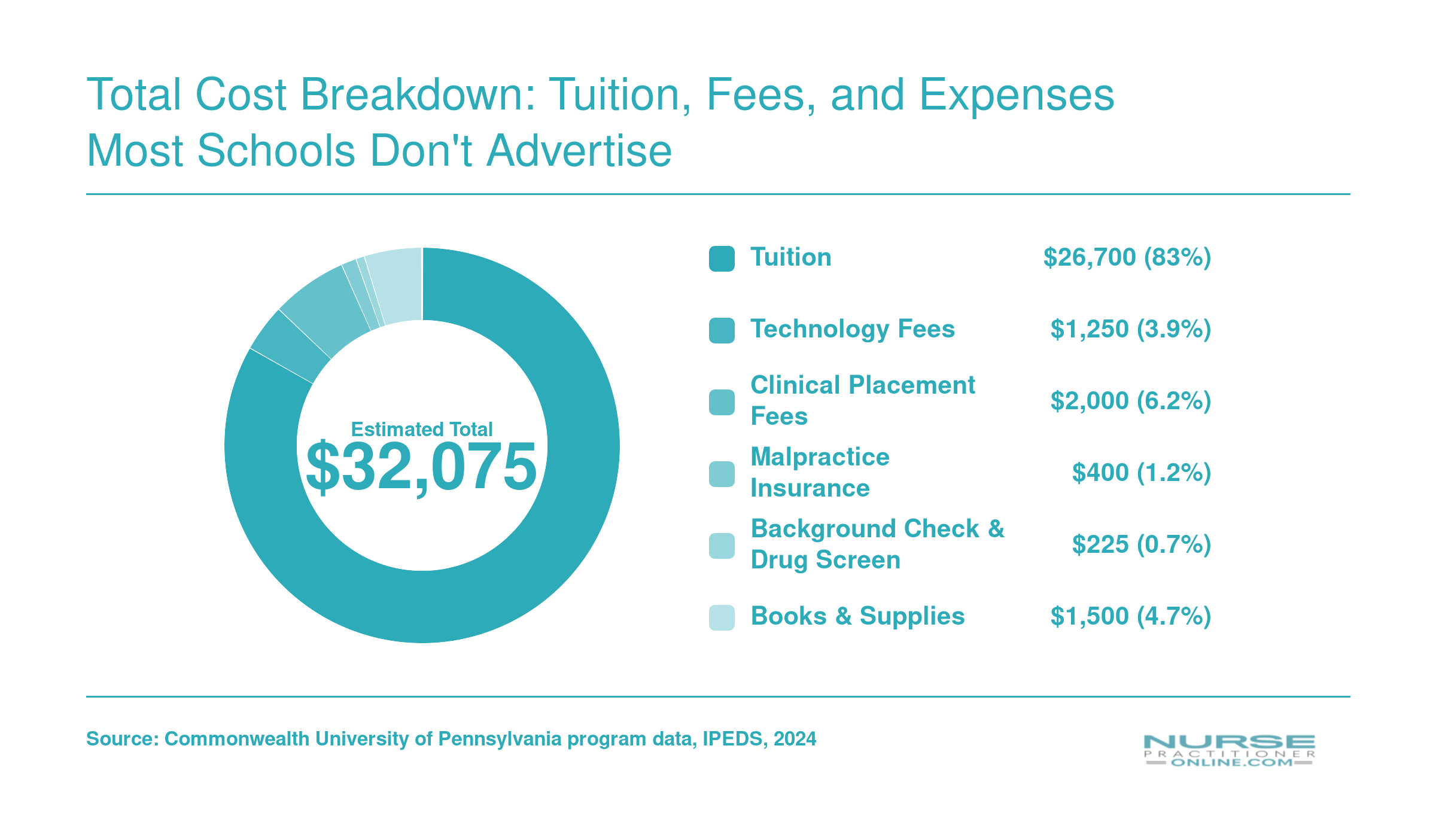 Estimated total FNP program cost of $32,075 at Commonwealth University of Pennsylvania, broken into tuition, fees, and hidden expenses