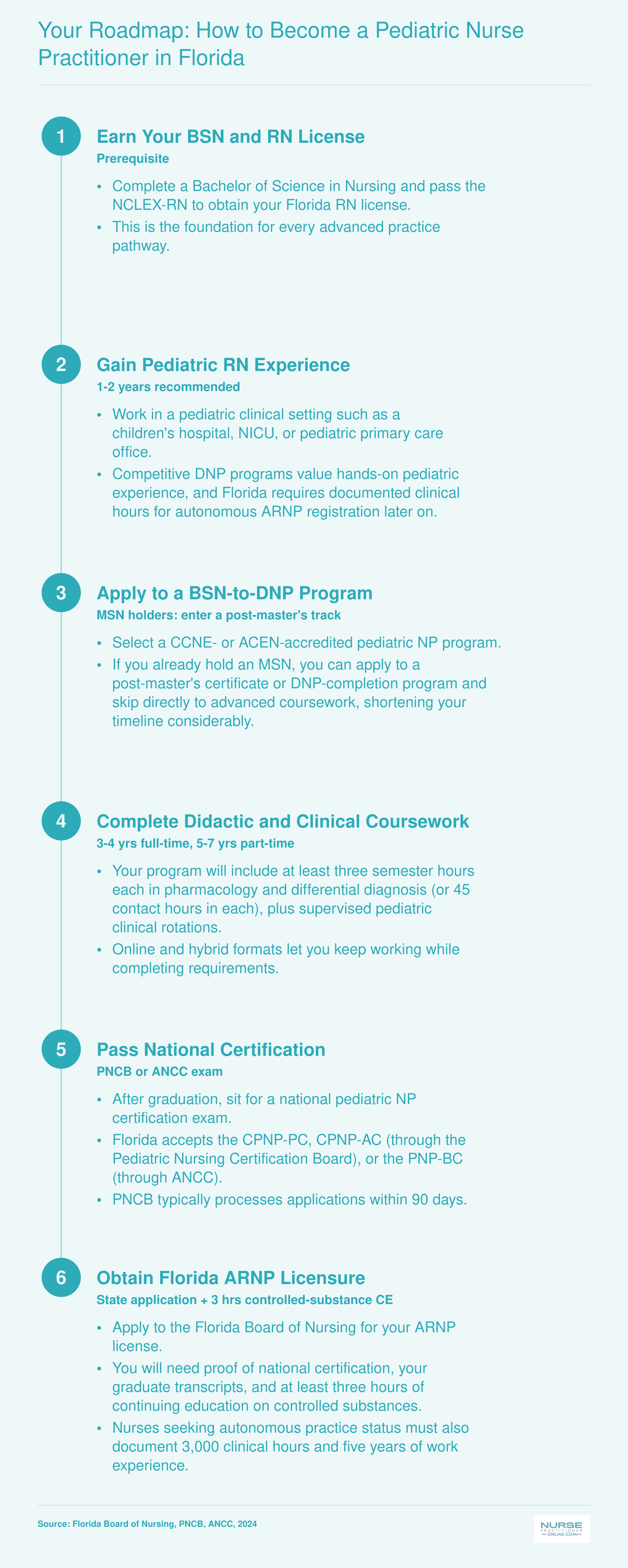 Six-step pathway from BSN and RN licensure through pediatric DNP completion to Florida ARNP licensure, spanning three to seven years