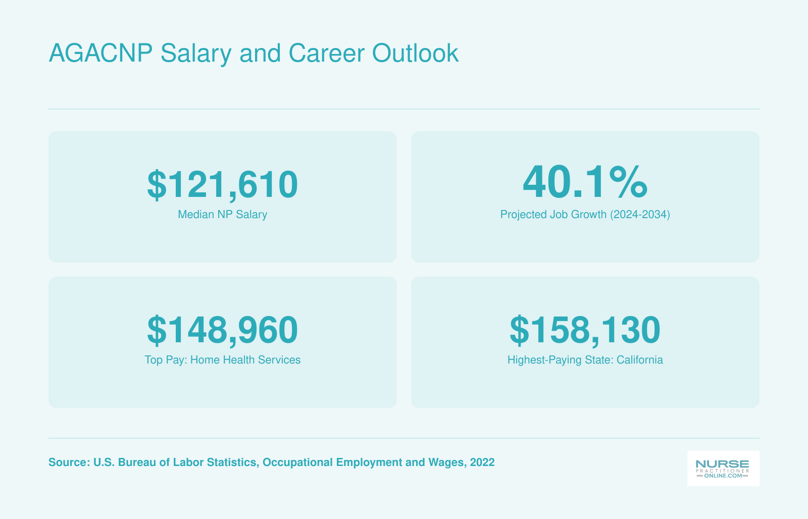 AGACNP Salary and Career Outlook