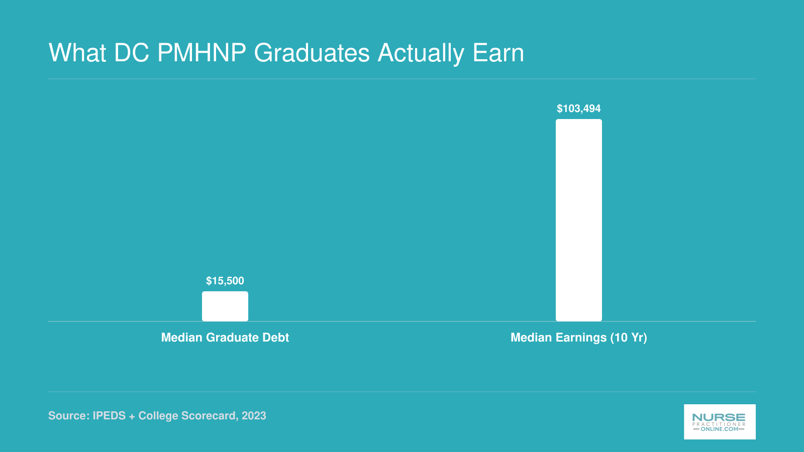 Georgetown University median graduate debt of $15,500 compared with median earnings of $103,494 ten years after enrollment