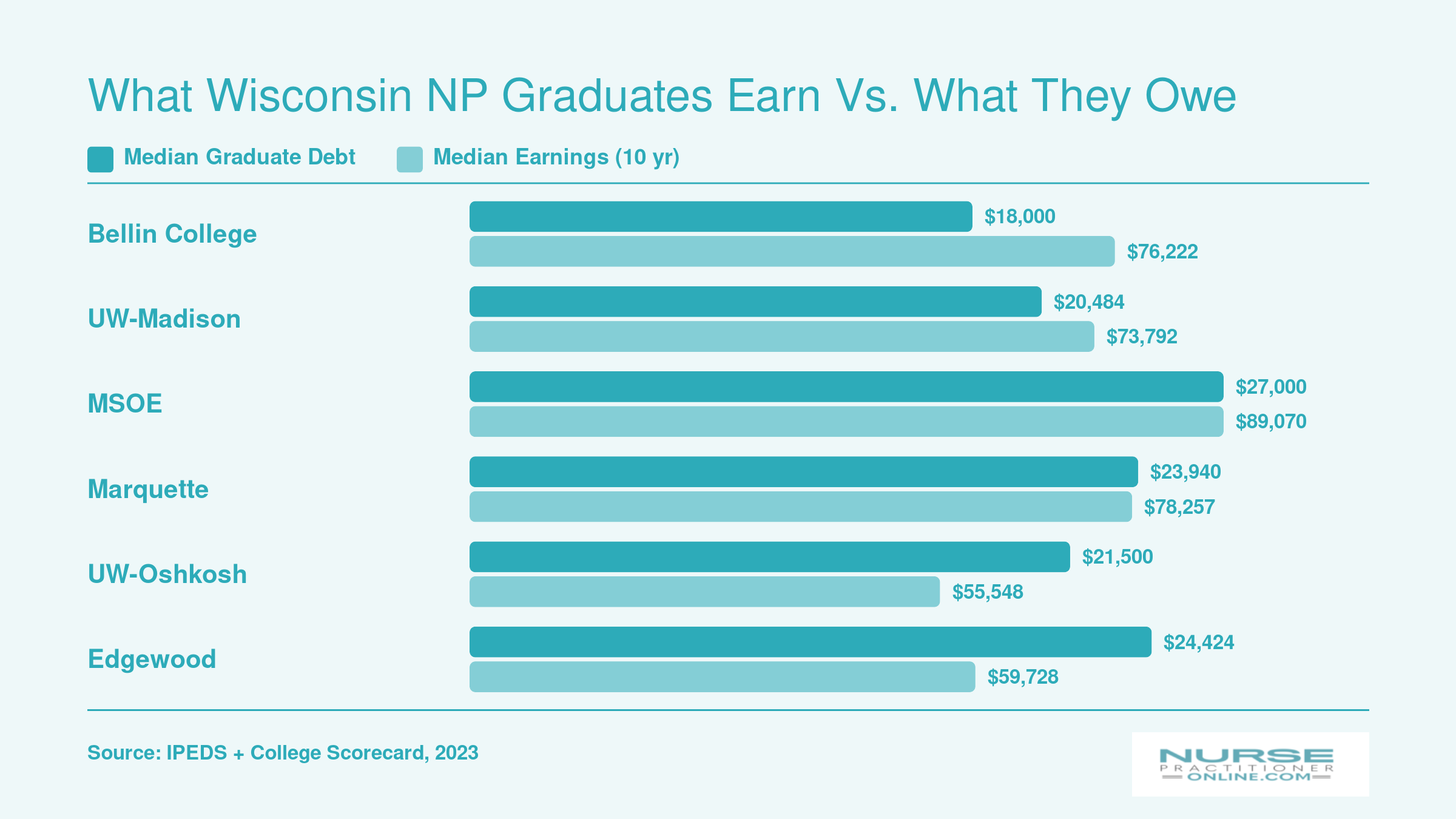 Median graduate debt versus ten-year median earnings at six Wisconsin NP schools, ranging from $18,000 debt at Bellin College to $27,000 at MSOE
