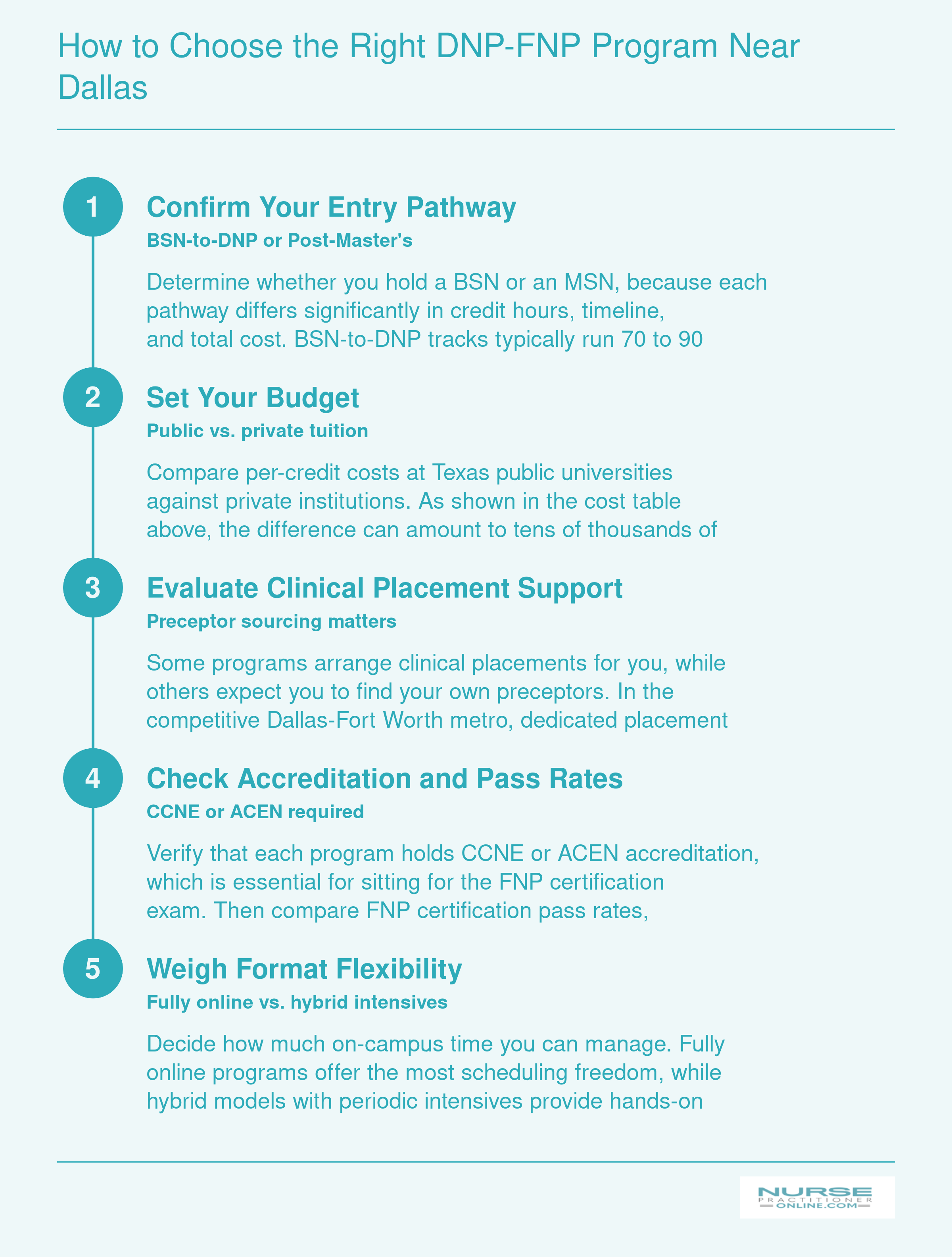 Five-step decision framework for selecting an online DNP-FNP program near Dallas, covering pathway, budget, clinical support, accreditation, and format