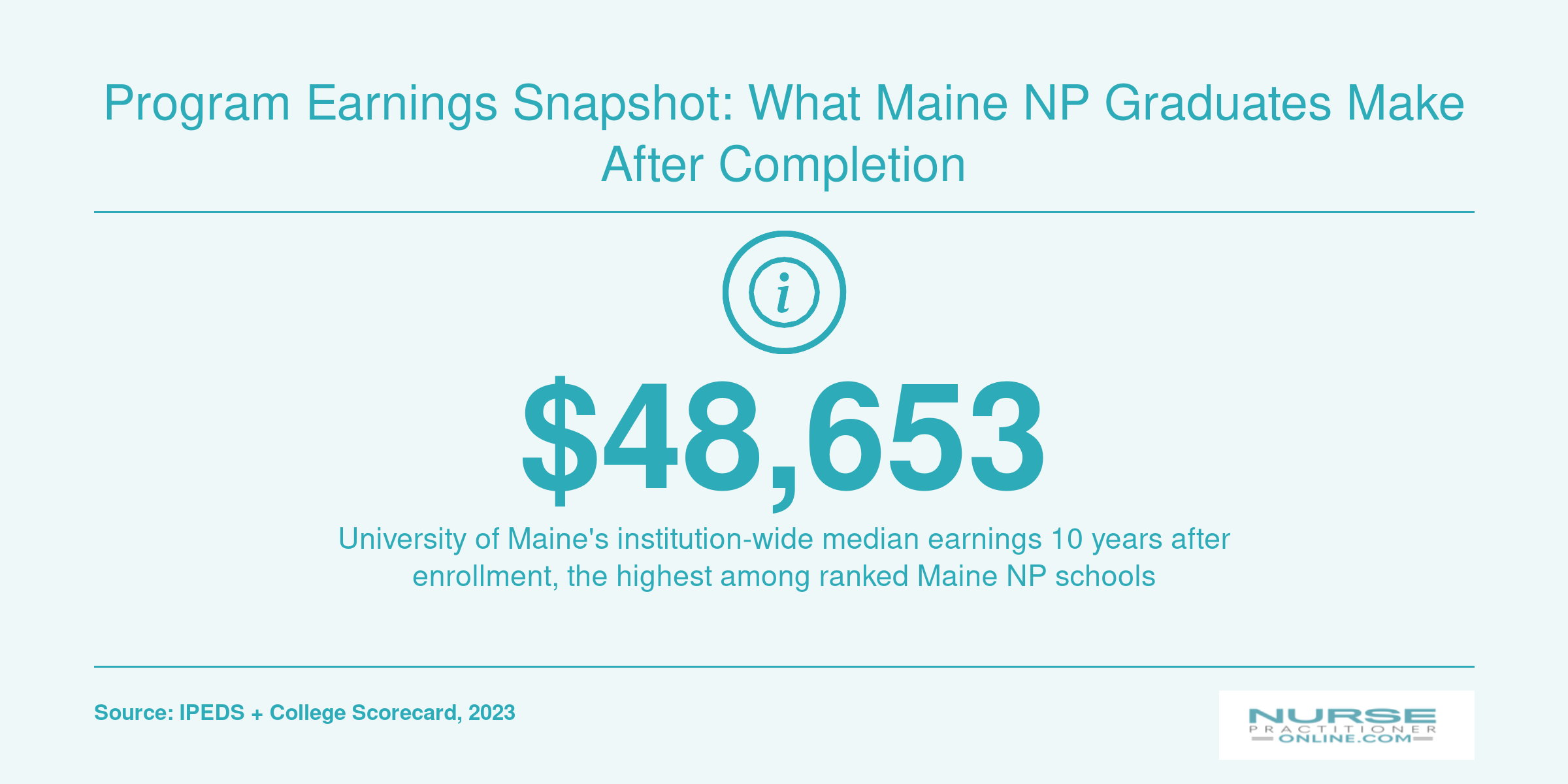 Institution-wide median earnings at University of Maine at $48,653, with program-level NP graduate earnings not yet published as of 2023