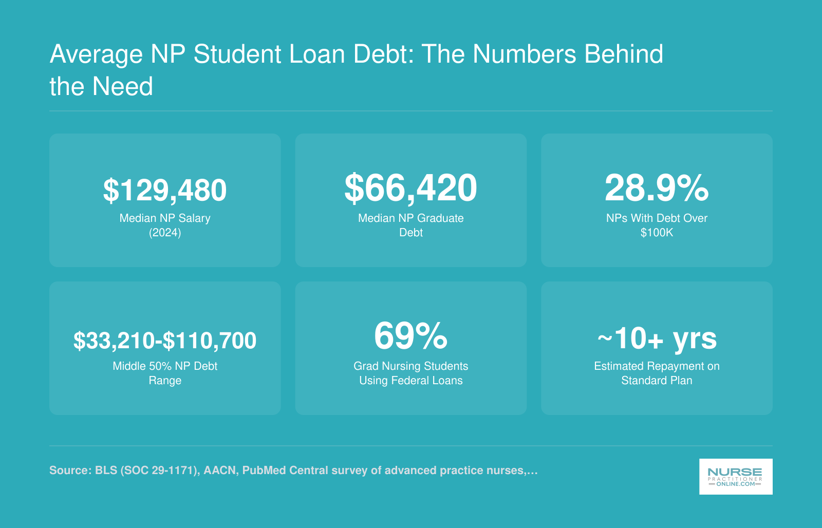 Median NP salary of $129,480 alongside median graduate debt of $66,420 and key student loan statistics for nurse practitioners, 2024 to 2025