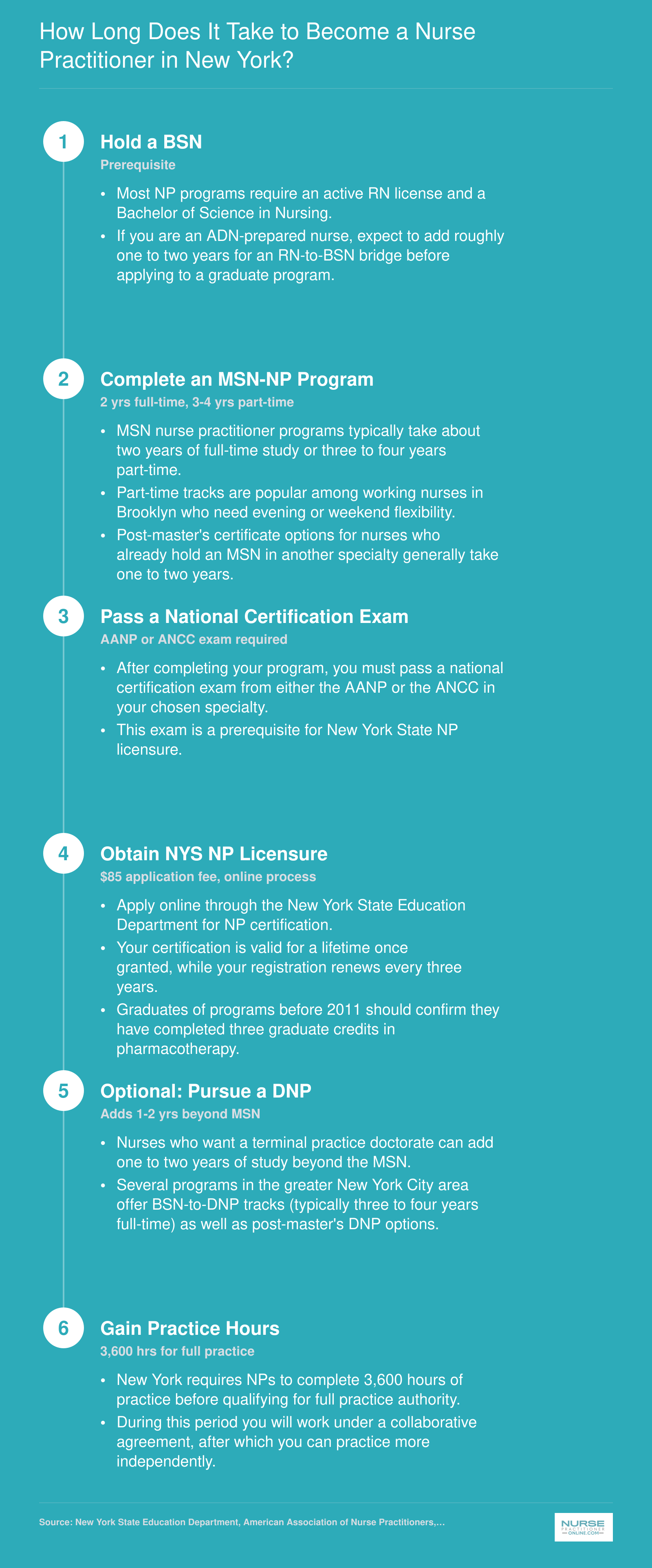 Step-by-step NP timeline in New York from BSN through MSN or DNP to licensure, showing 2-4 year program lengths and 3,600 practice hours for full practice authority
