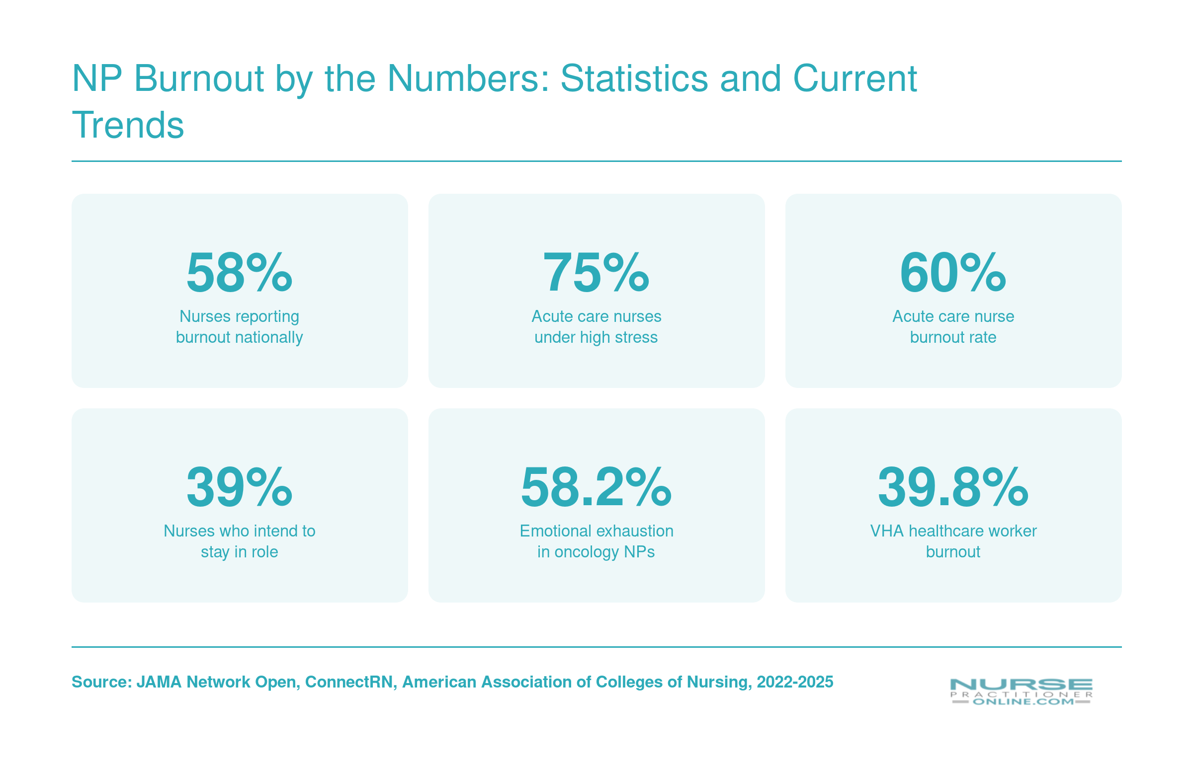 National nurse and nurse practitioner burnout rates ranging from 39.8% to 75% across settings and specialties, 2022 through 2025