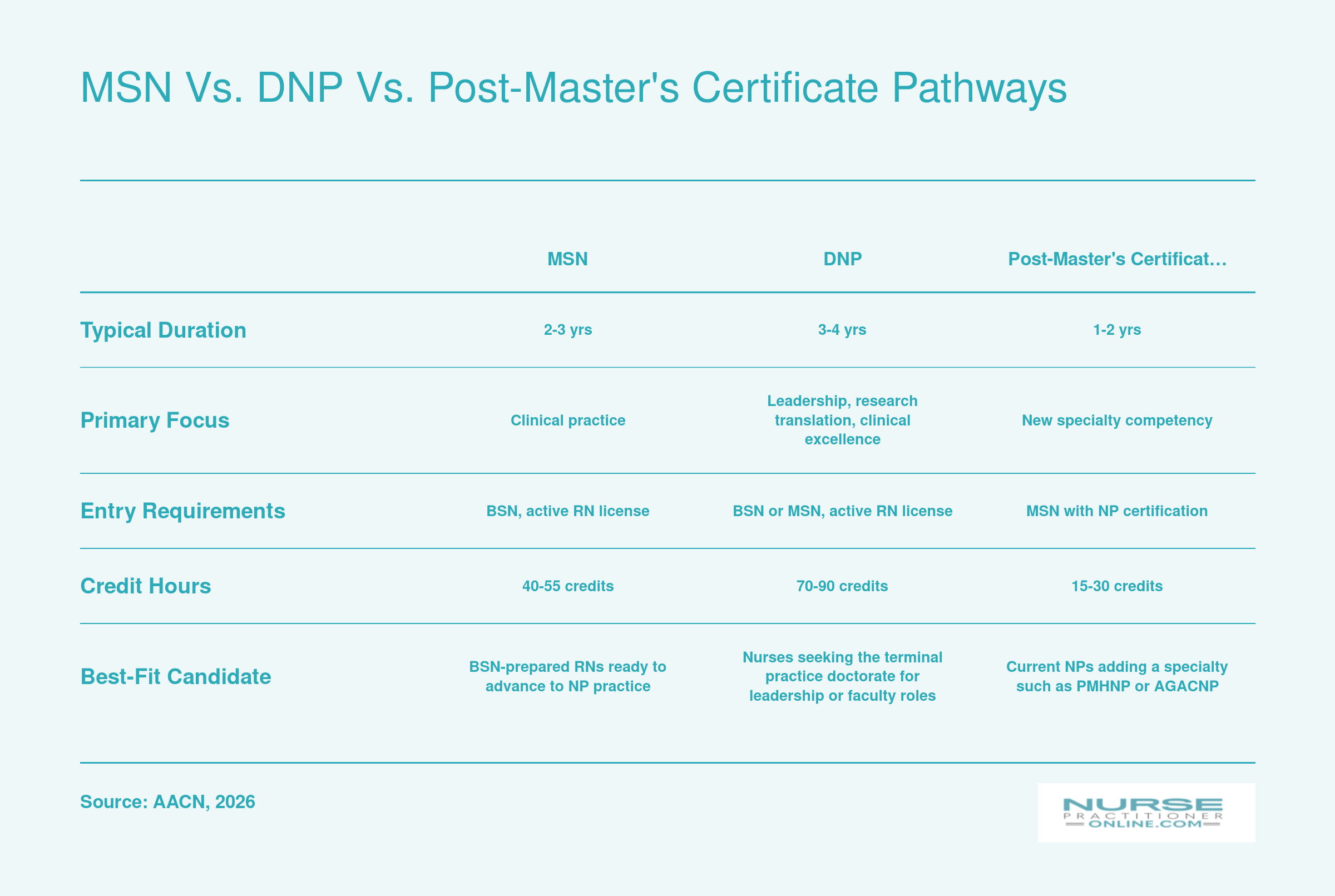 Comparison of MSN, DNP, and post-master's certificate pathways across duration, focus, entry requirements, credit hours, and candidate fit