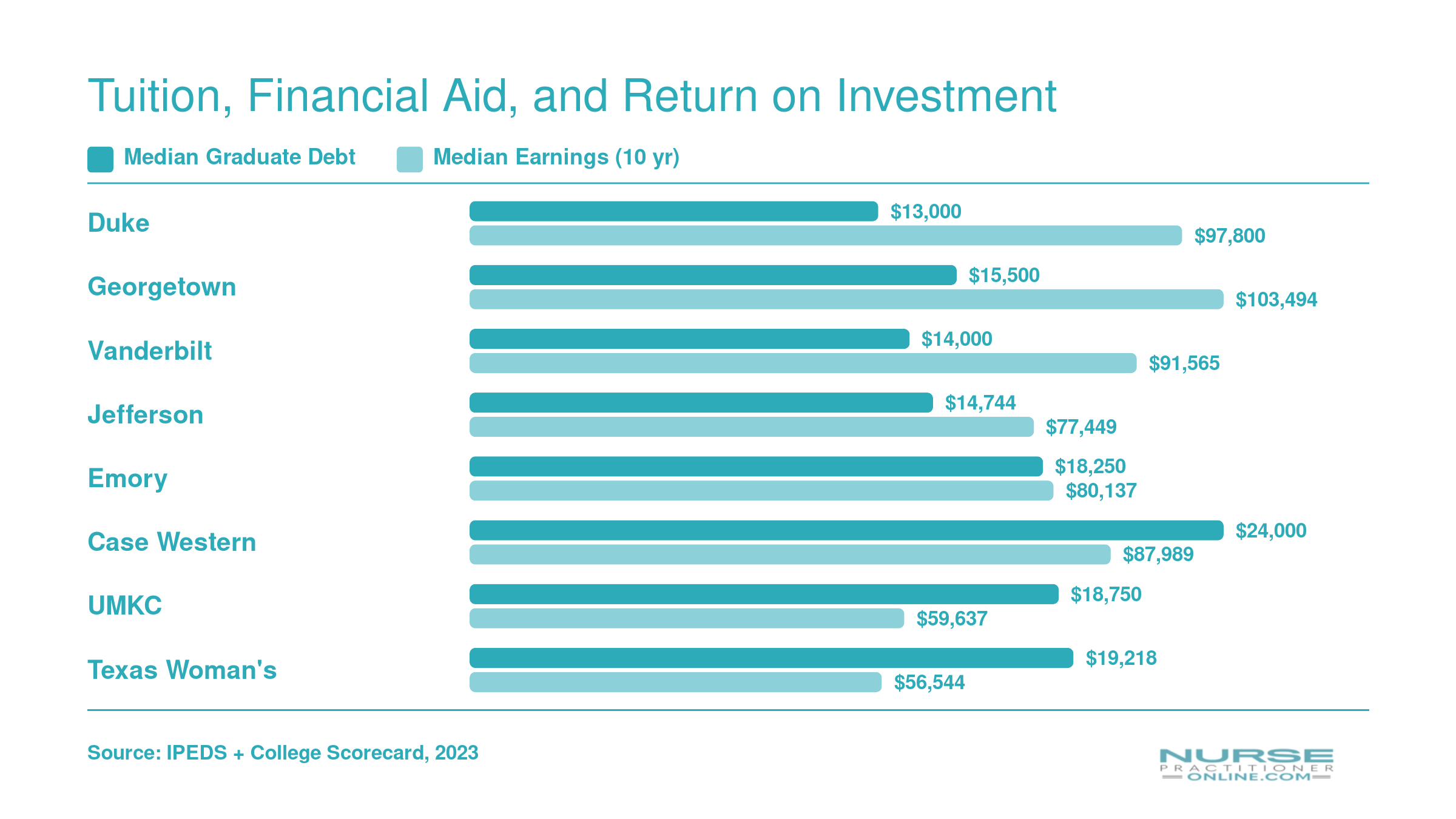 Median graduate debt ranging from $13,000 to $24,000 compared with ten-year median earnings from $56,544 to $103,494 across eight WHNP programs