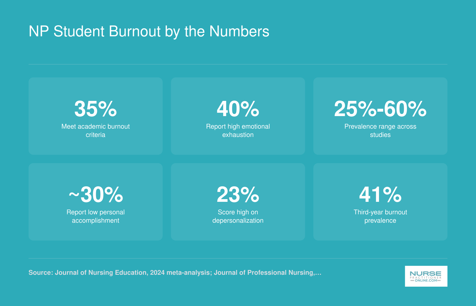 Six burnout statistics for nursing students in 2024, including 35% pooled burnout prevalence, 40% high emotional exhaustion, and rising rates by academic year