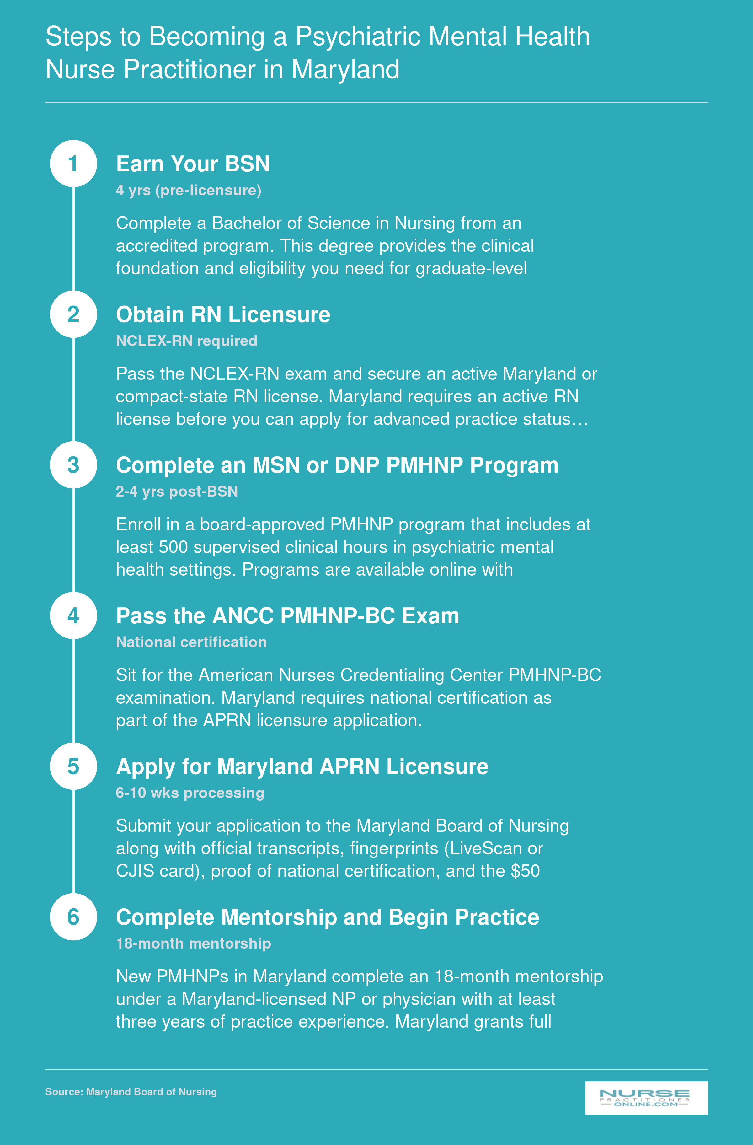 Six-step pathway from BSN through RN licensure, PMHNP graduate program, ANCC certification, Maryland APRN application, and 18-month mentorship to independent practice