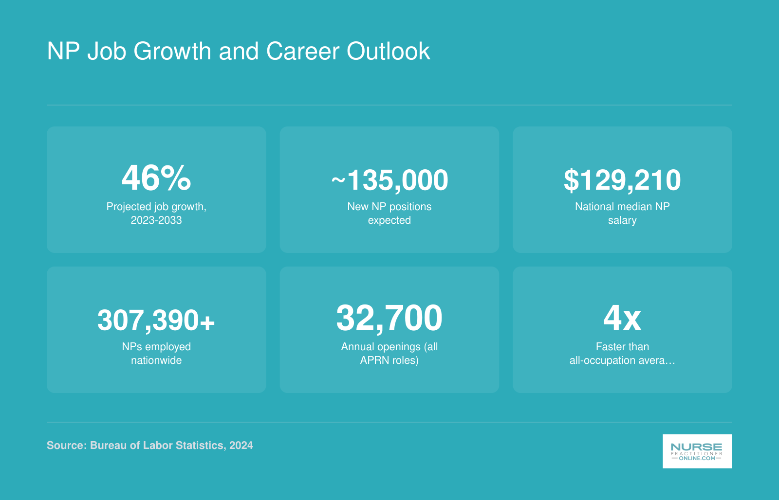 Nurse practitioner career outlook showing 46% projected growth, 135,000 new positions, and $129,210 median salary through 2033