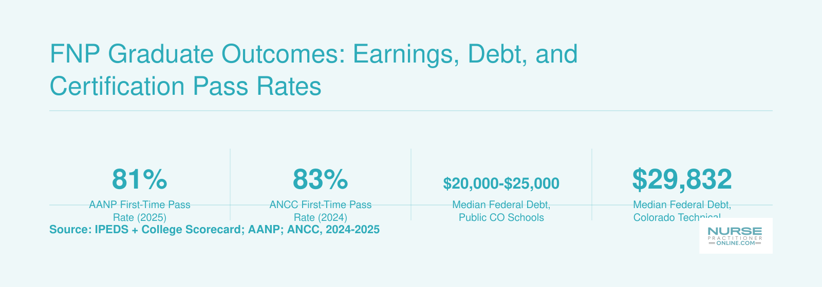 National FNP certification pass rates of 81% to 83% and median graduate debt from $20,000 to $29,832 across Colorado FNP programs