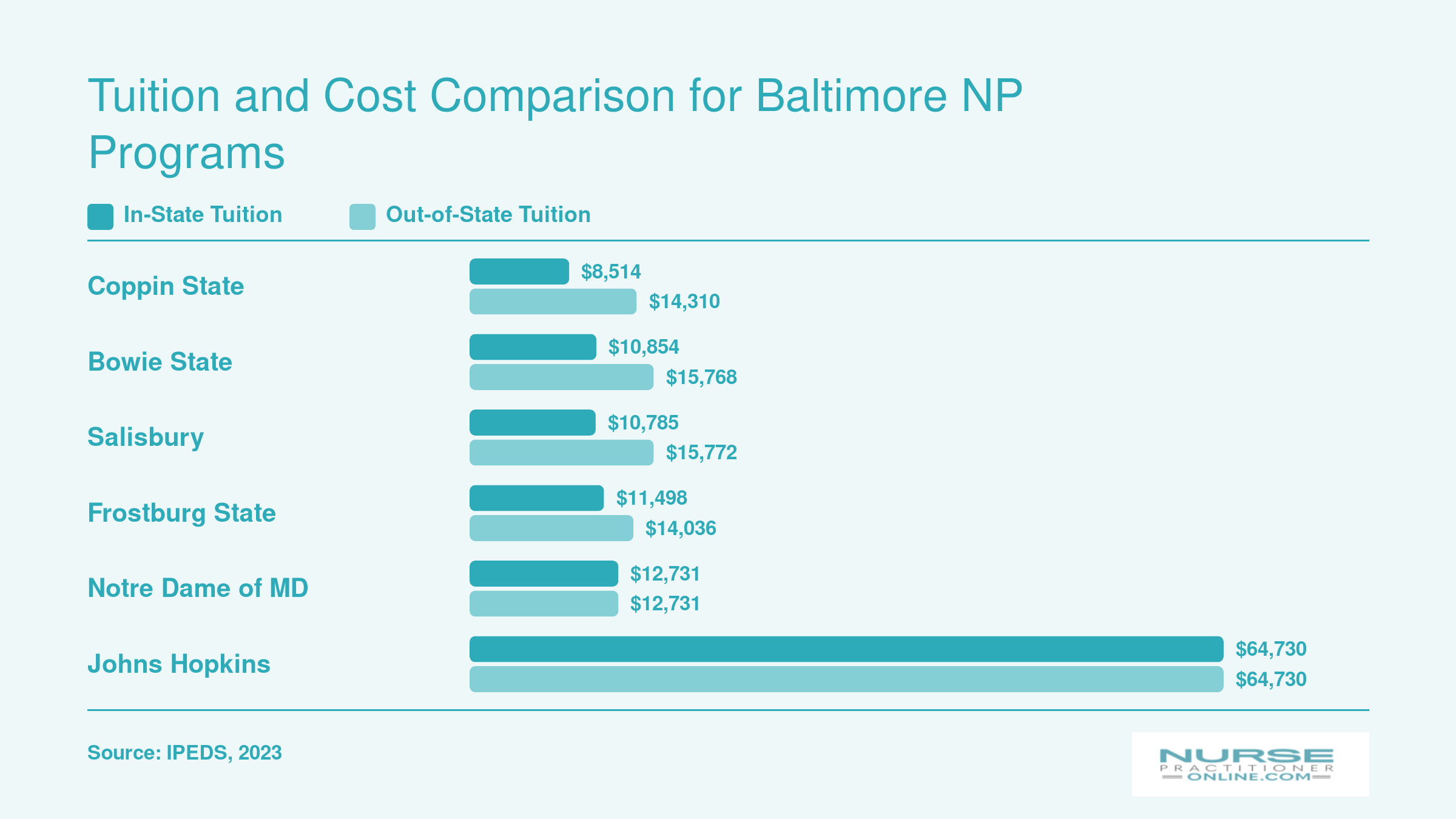 Annual in-state and out-of-state graduate tuition at six Maryland NP programs, ranging from $8,514 at Coppin State to $64,730 at Johns Hopkins