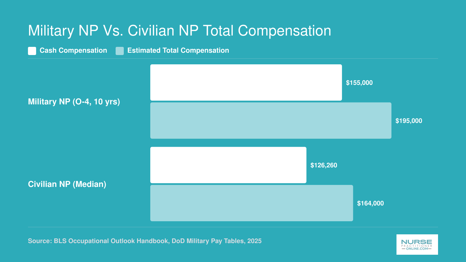 Estimated total compensation for a military NP at O-4 rank compared to the civilian NP median, including benefits, based on 2025 pay data
