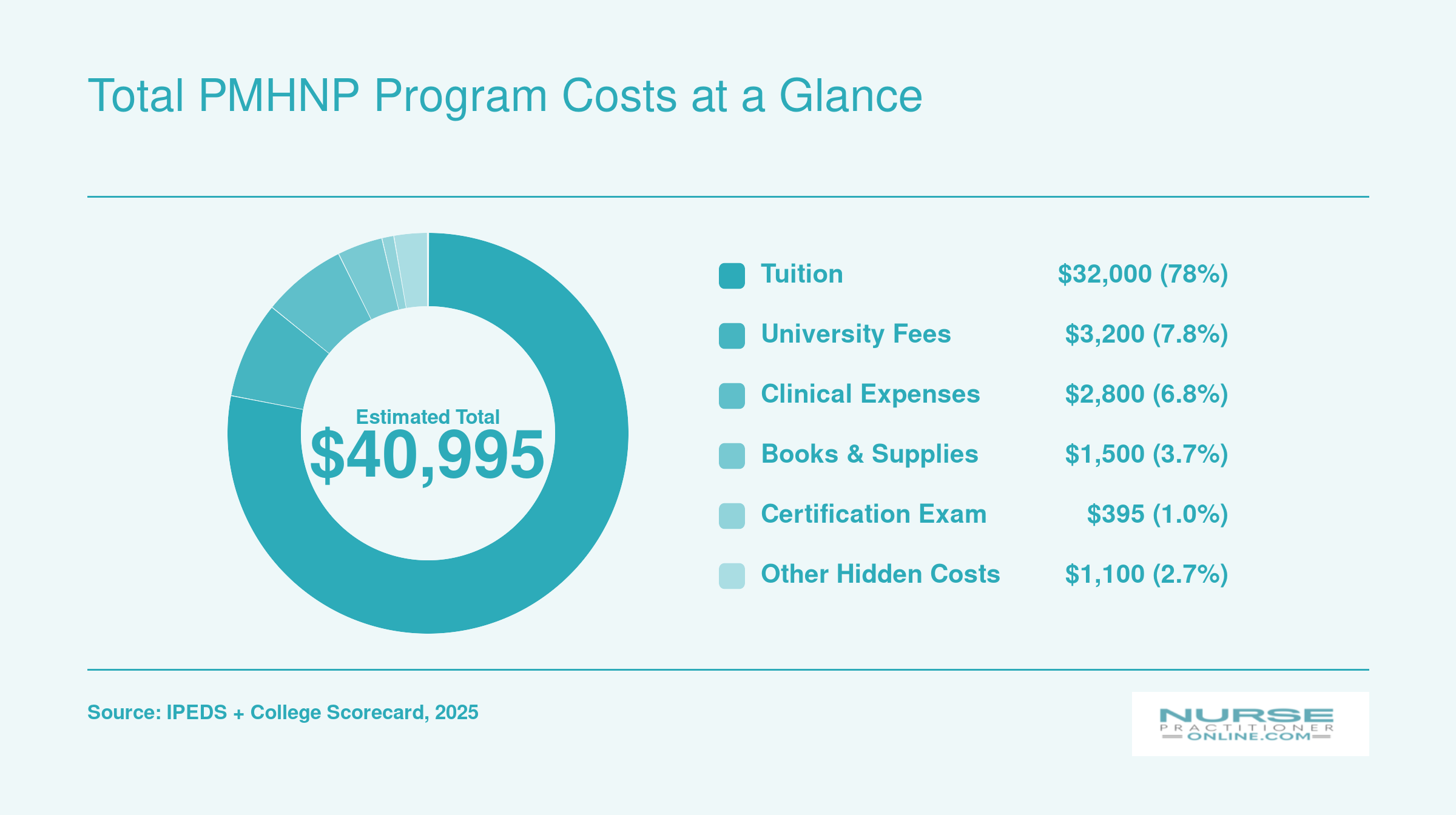 Estimated total PMHNP program cost of $40,995 broken into tuition, fees, clinical expenses, books, certification exam, and other costs