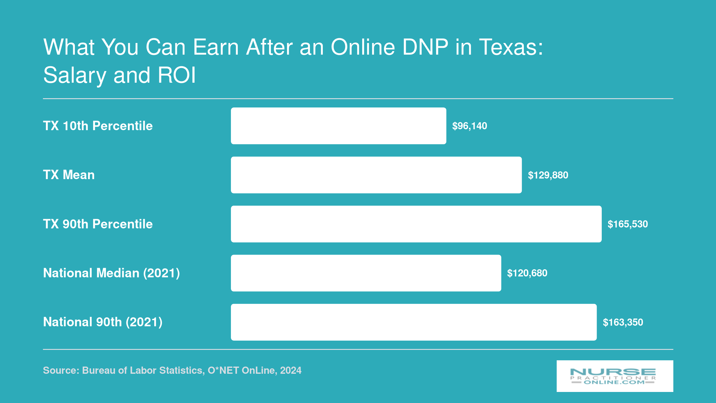 Texas NP wages ranging from $96,140 at the 10th percentile to $165,530 at the 90th percentile compared with national figures
