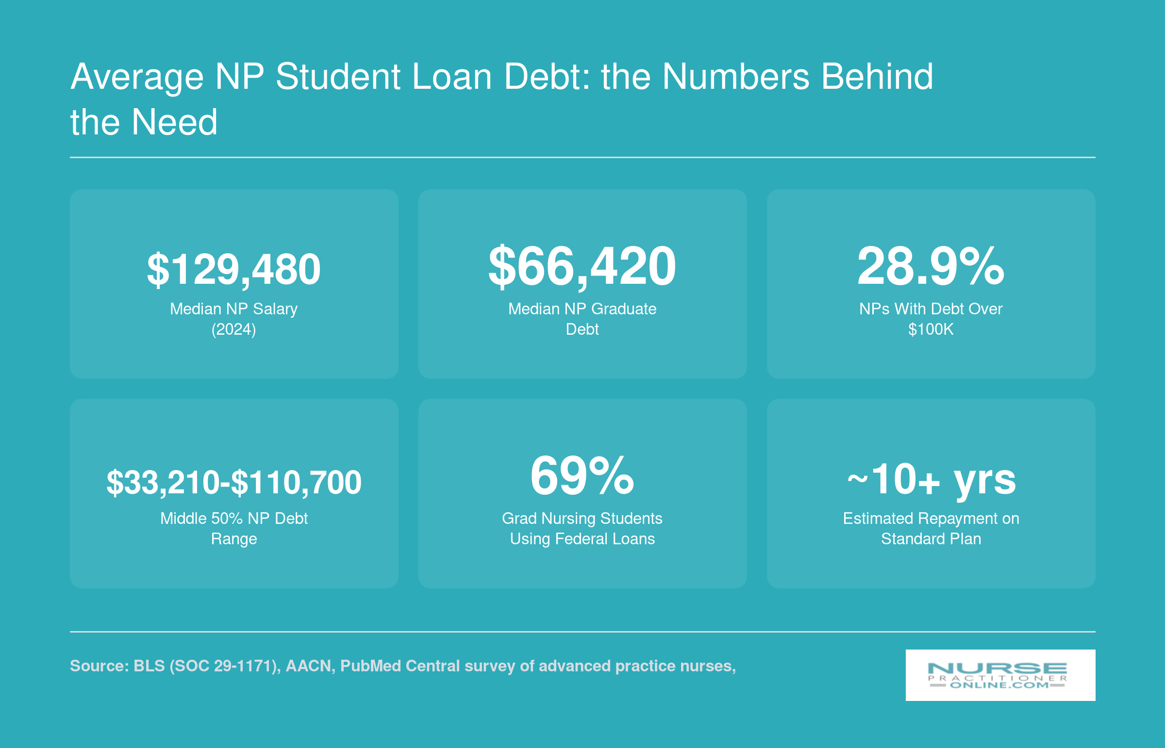 Median NP salary of $129,480 alongside median graduate debt of $66,420 and key student loan statistics for nurse practitioners, 2024 to 2025