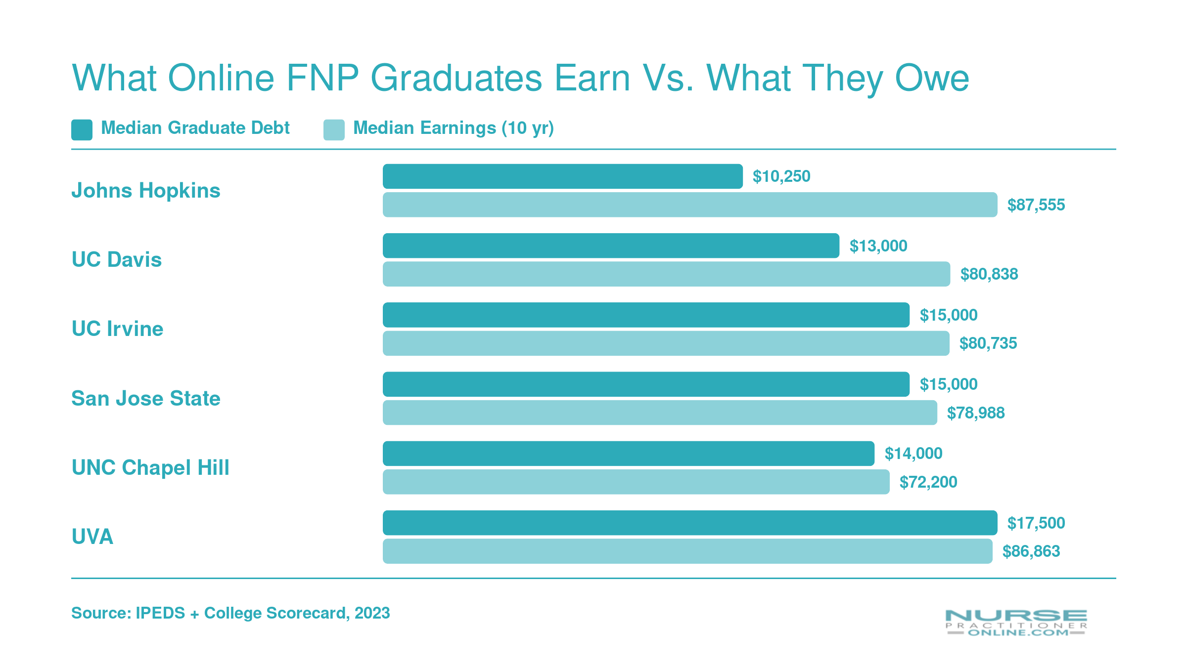 Median graduate debt versus ten-year median earnings at six top FNP programs, ranging from $10,250 to $17,500 in debt and $72,200 to $87,555 in earnings