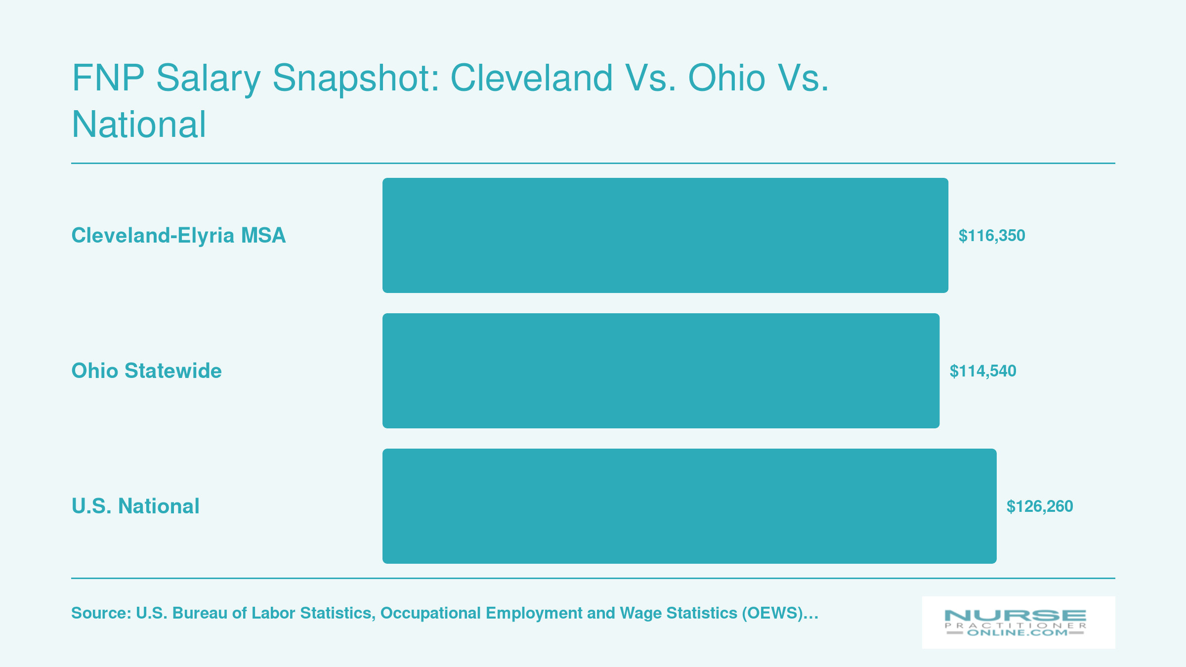 Median NP salaries: $116,350 in Cleveland-Elyria, $114,540 in Ohio, and $126,260 nationally, per BLS 2025 data
