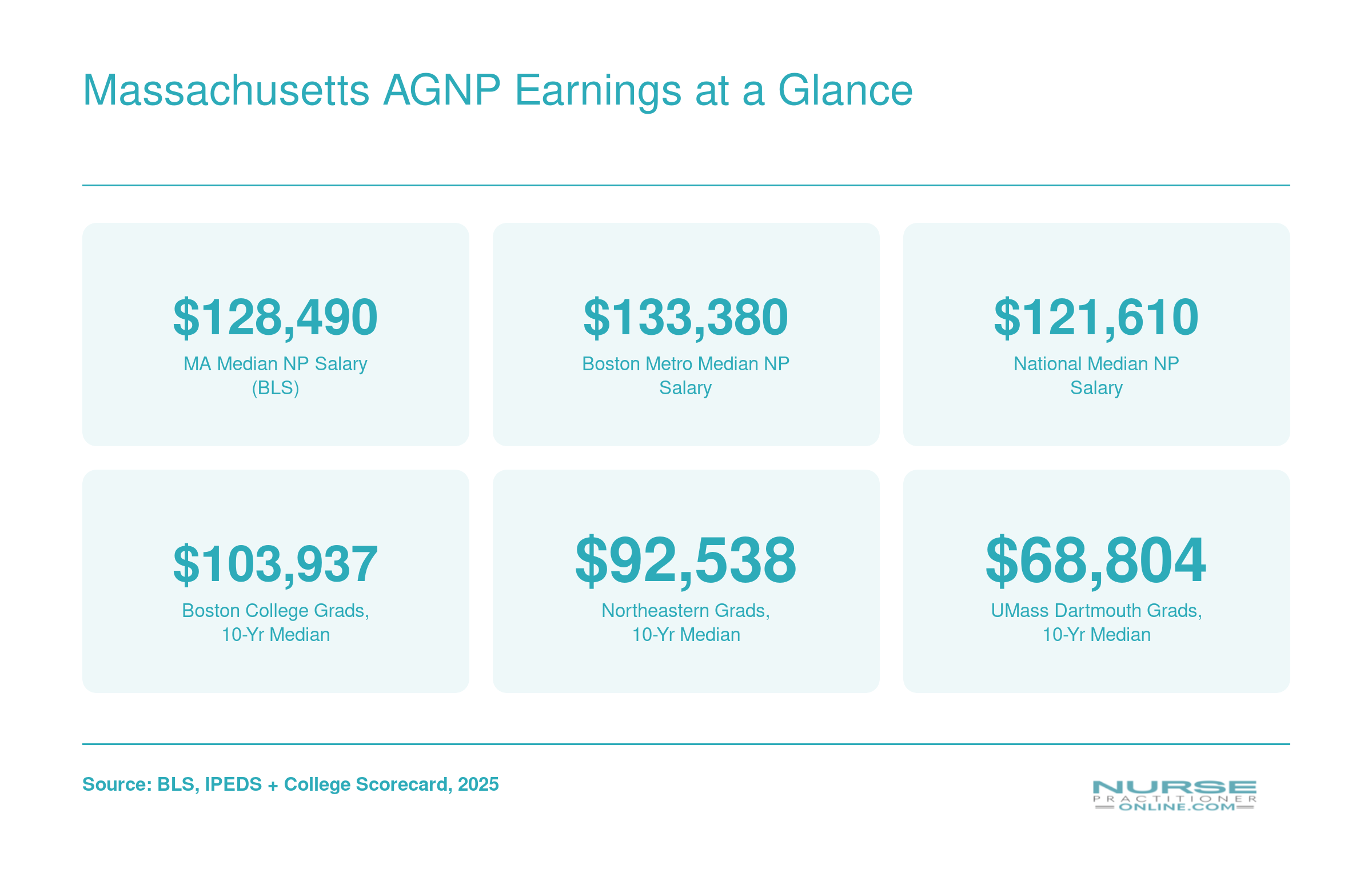 Massachusetts median NP salary of $128,490 compared to $121,610 nationally, with Boston metro at $133,380 and 10-year graduate earnings from top MA programs