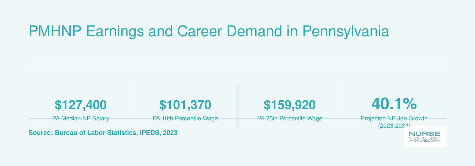 Pennsylvania NP median salary of $127,400, wage range from $101,370 to $159,920, and 40.1% projected national job growth through 2034