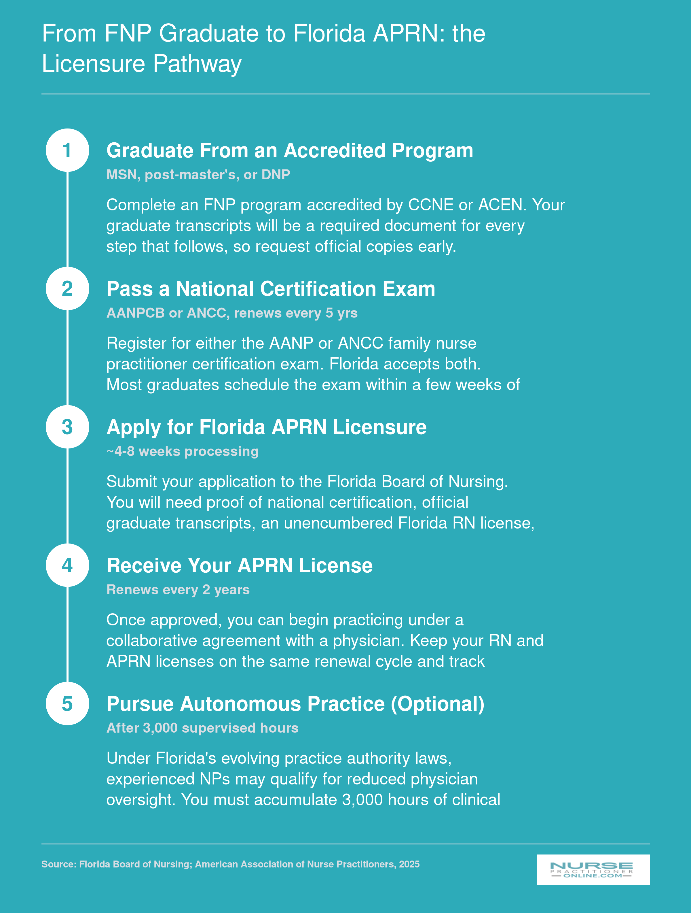 Five-step licensure pathway from FNP graduation through national certification to Florida APRN license and optional autonomous practice after 3,000 supervised hours