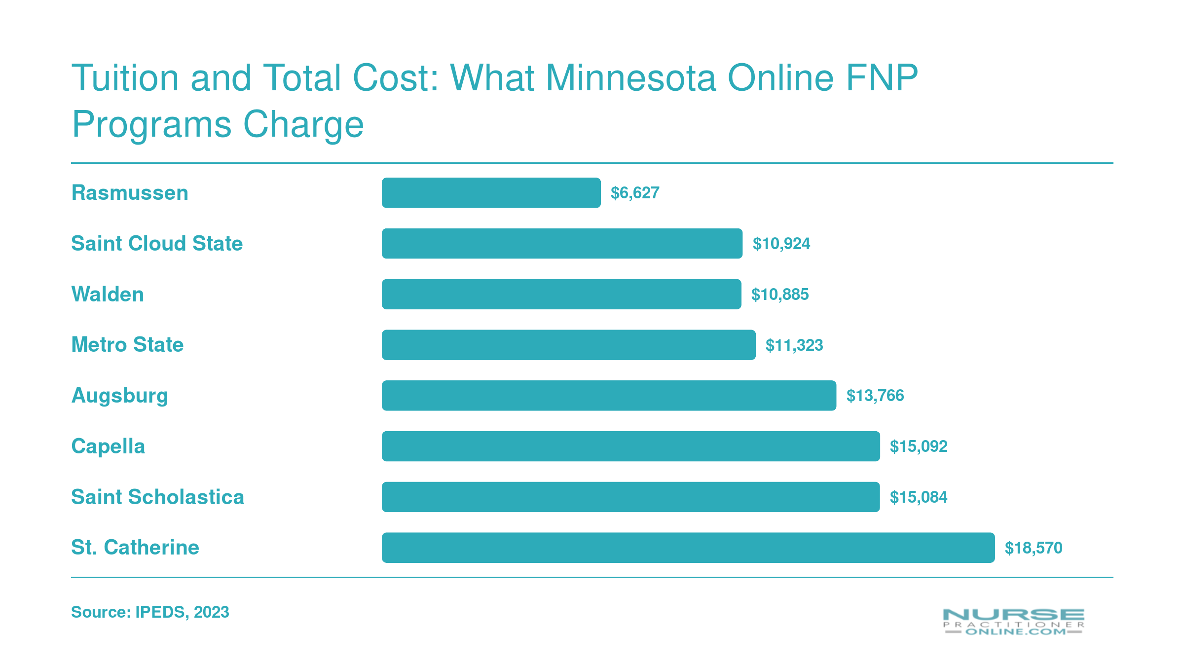 Annual tuition comparison for eight Minnesota FNP programs, ranging from $6,627 at Rasmussen to $18,570 at St. Catherine University