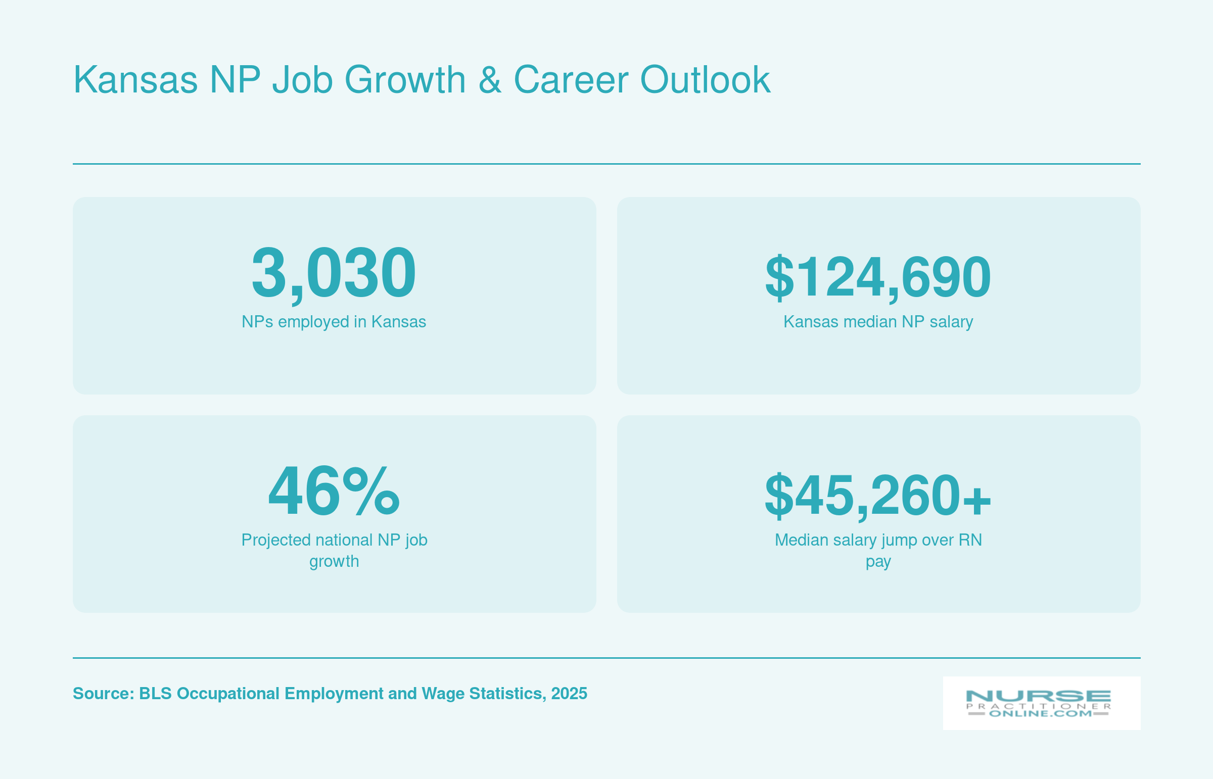 Kansas nurse practitioner employment of 3,030, median salary of $124,690, 46 percent projected national job growth, and over $45,000 salary increase compared to RN pay