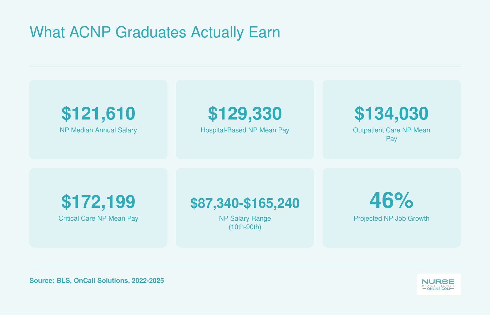 Nurse practitioner earnings ranging from $121,610 median to $172,199 for critical care NPs, with 46 percent projected job growth