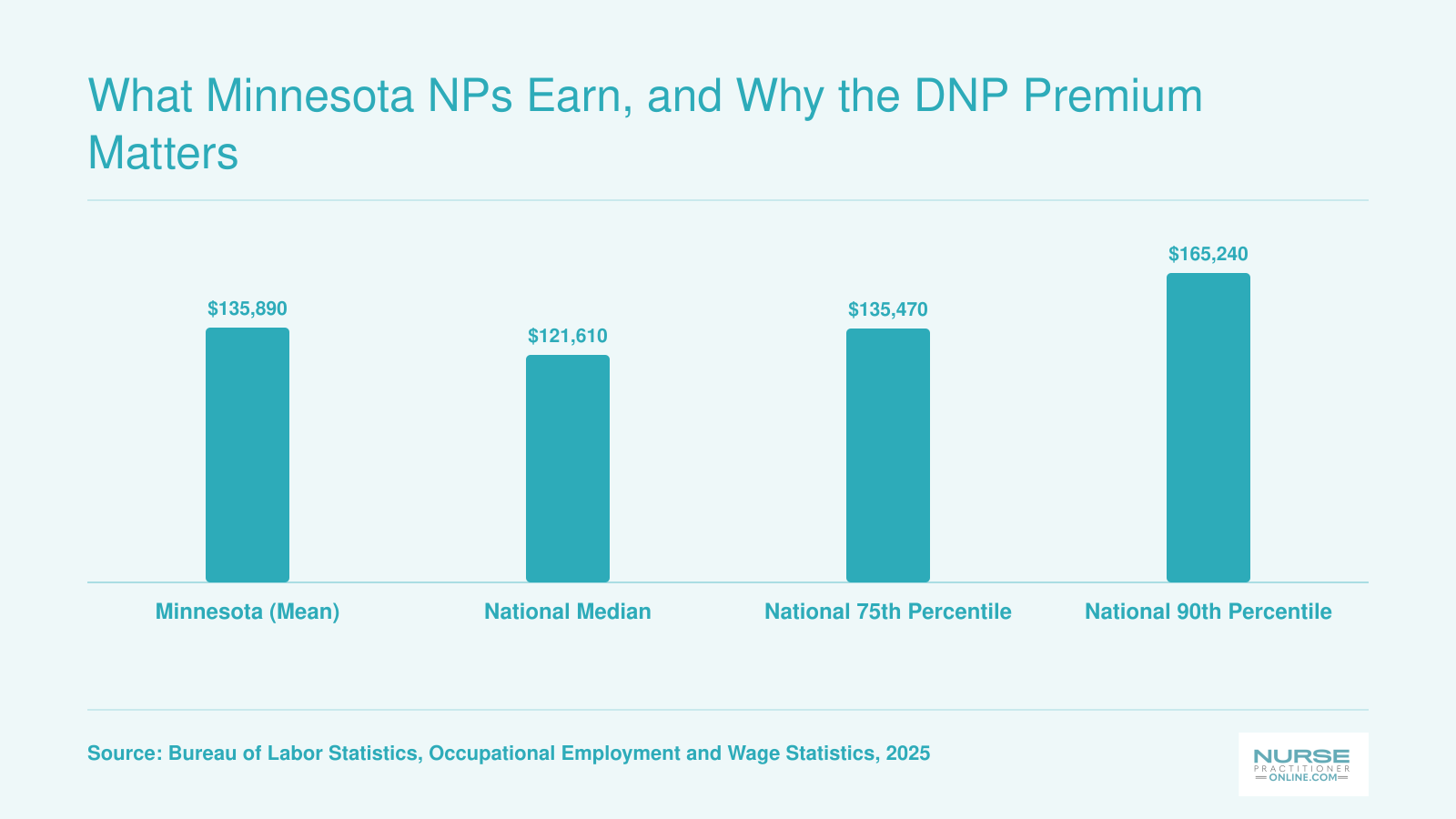 Minnesota NP mean wage of $135,890 compared to the national median of $121,610 and upper percentiles, per BLS data