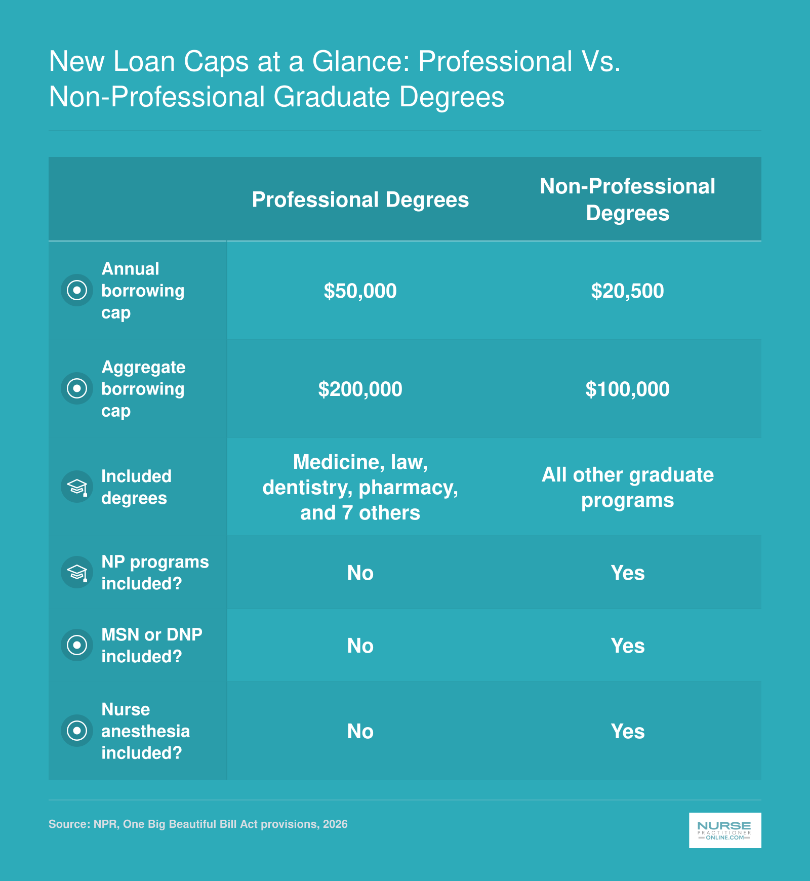 Comparison of federal graduate loan caps: professional degrees receive $50,000 per year and $200,000 total, while NP and other nursing degrees are capped at $20,500 per year and $100,000 total under 2026 rules