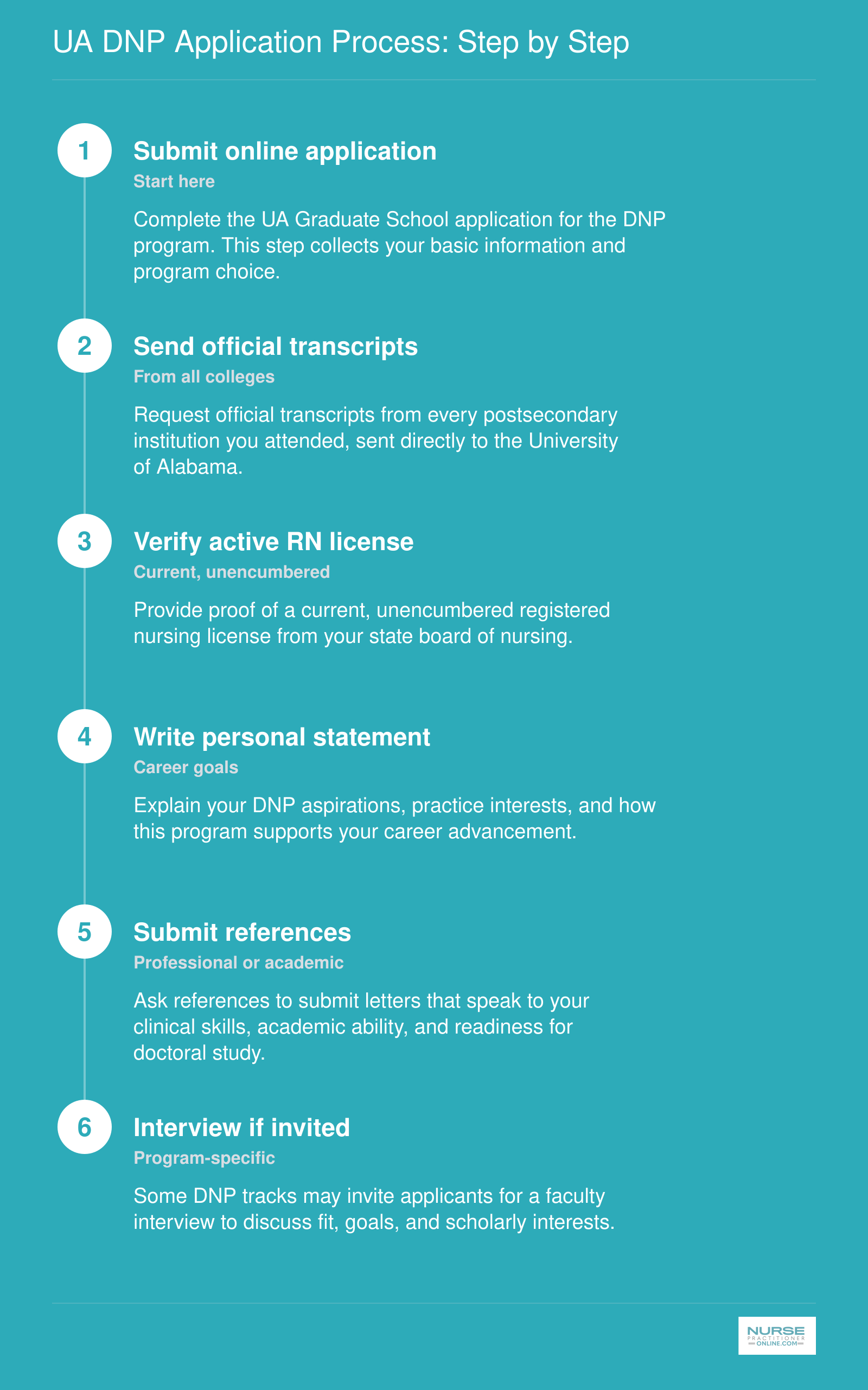 Step-by-step application process for an online DNP program, including transcripts, RN license, personal statement, and interview.