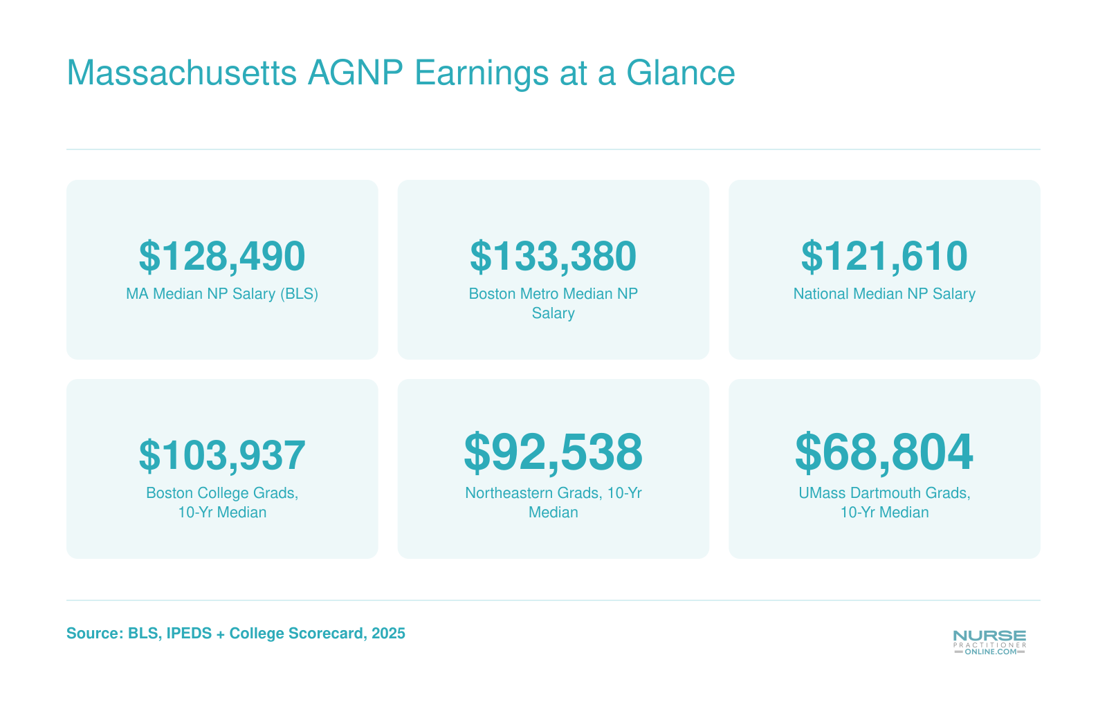 Massachusetts median NP salary of $128,490 compared to $121,610 nationally, with Boston metro at $133,380 and 10-year graduate earnings from top MA programs