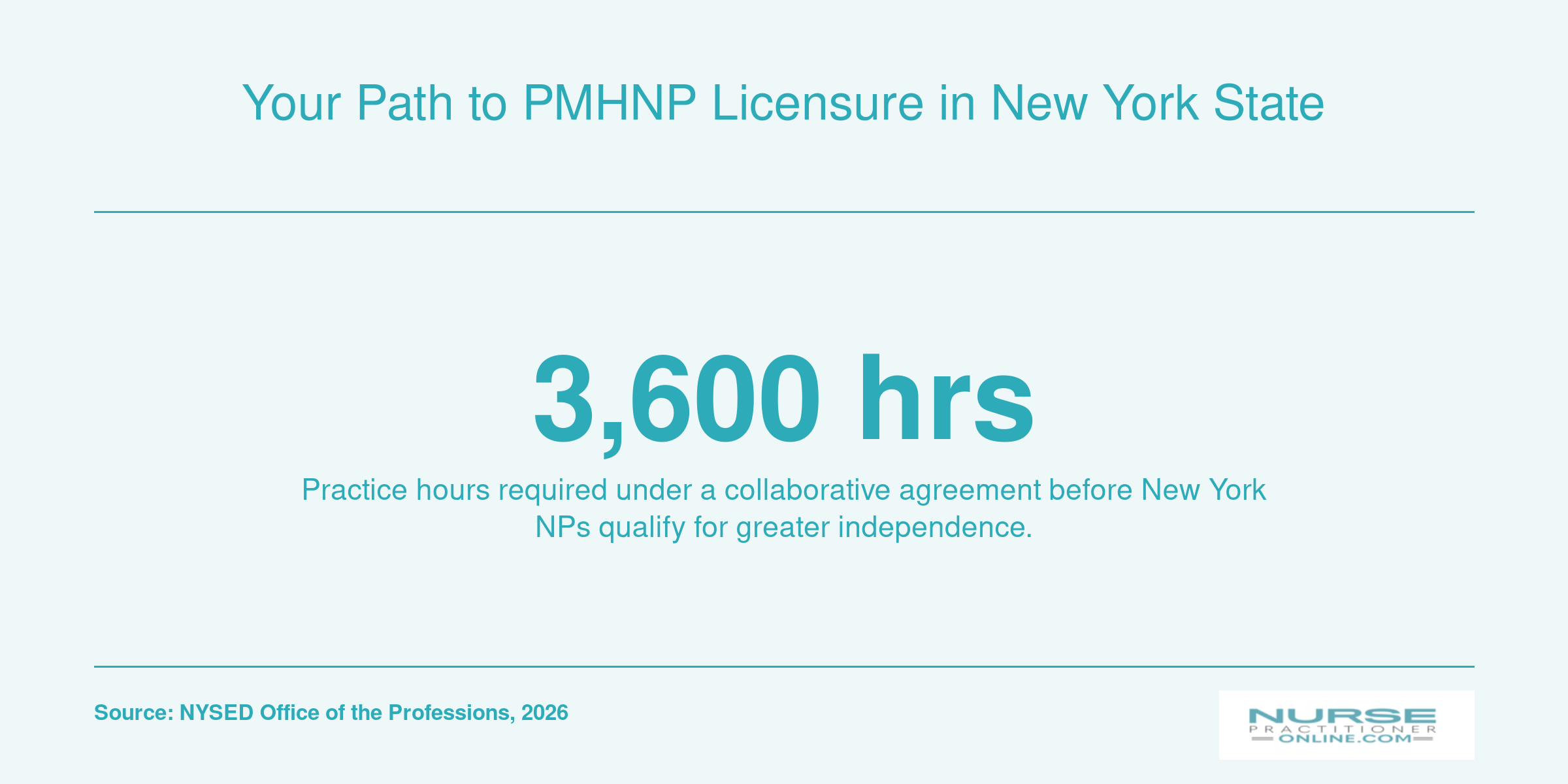 Infographic showing 3600 practice hours needed for PMHNP independence in New York State as of 2026.