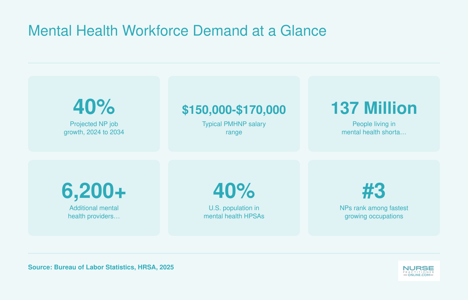 Mental Health Workforce Demand at a Glance