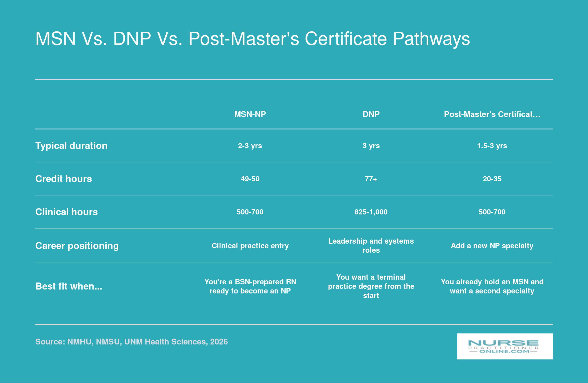 Side-by-side comparison of MSN, DNP, and post-master's certificate NP pathways on duration, credits, clinical hours, and career fit in New Mexico, 2026