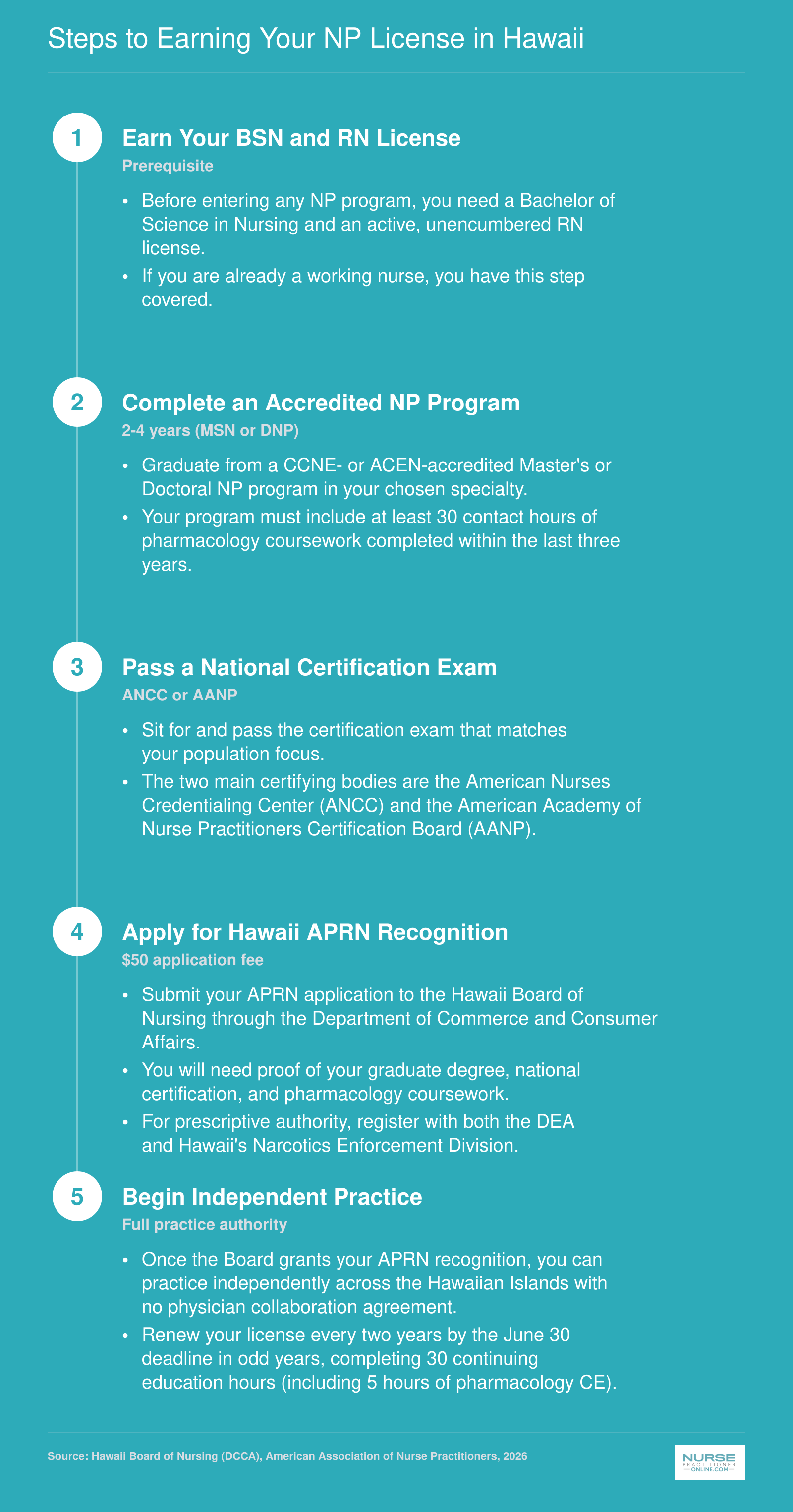 Five-step pathway from earning a BSN through independent NP practice in Hawaii under full practice authority
