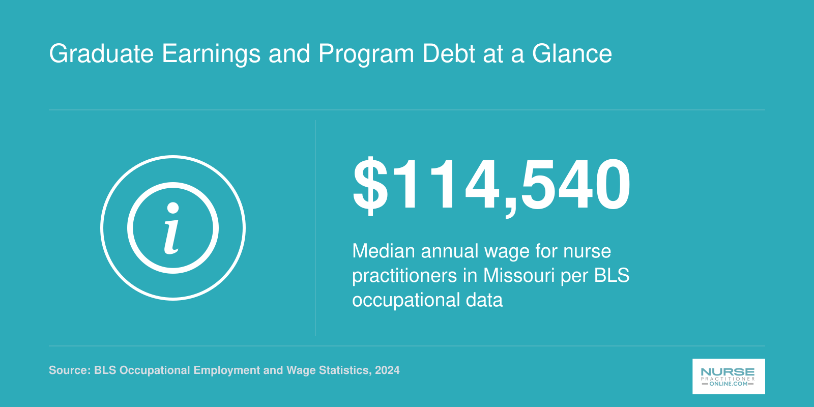 Graduate Earnings and Program Debt at a Glance