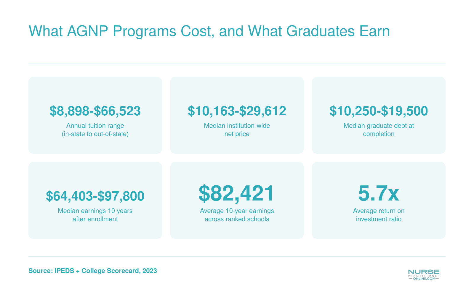 What AGNP Programs Cost, and What Graduates Earn