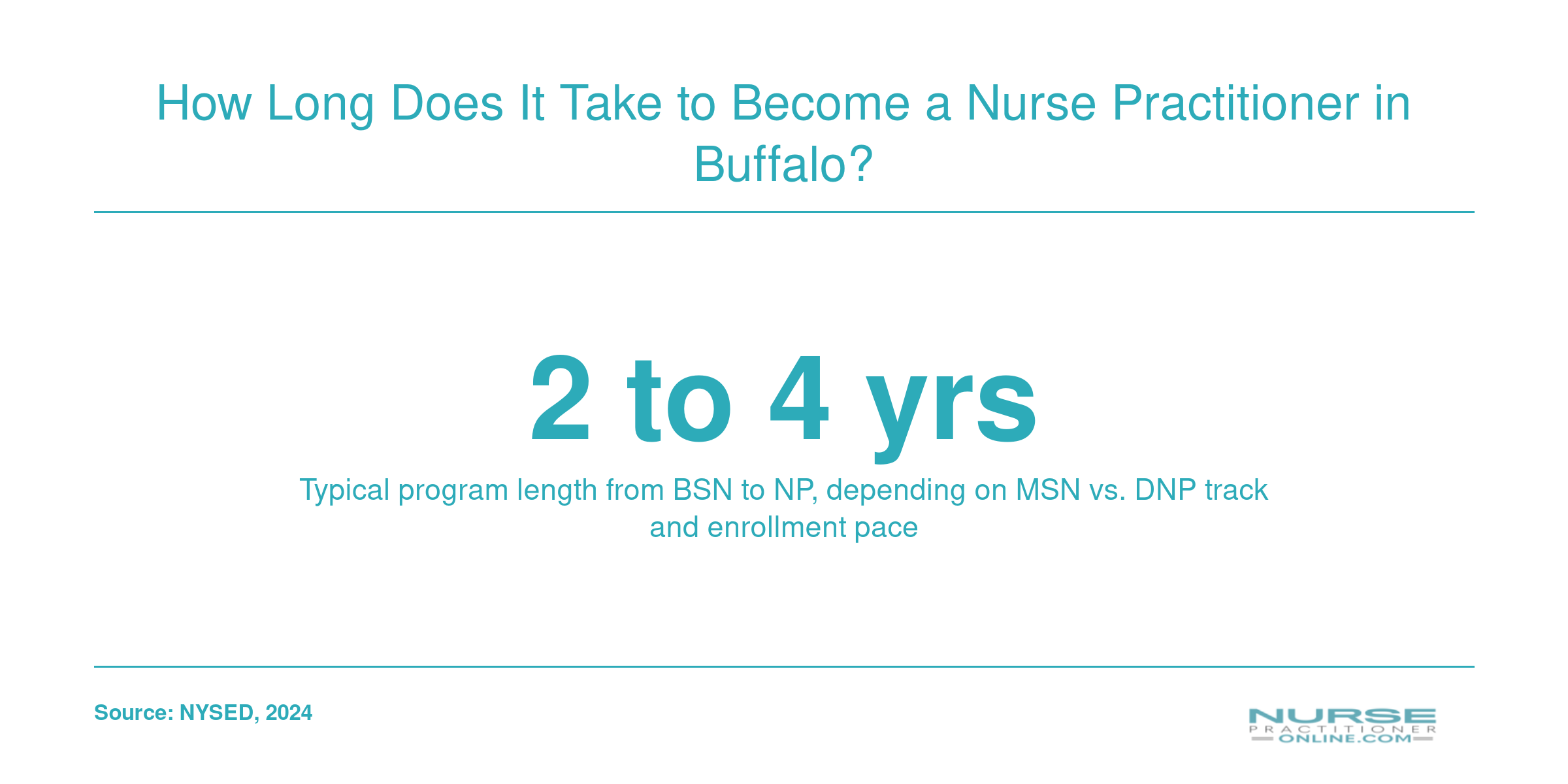 Infographic showing two to four year timeline from BSN to licensed nurse practitioner in New York State