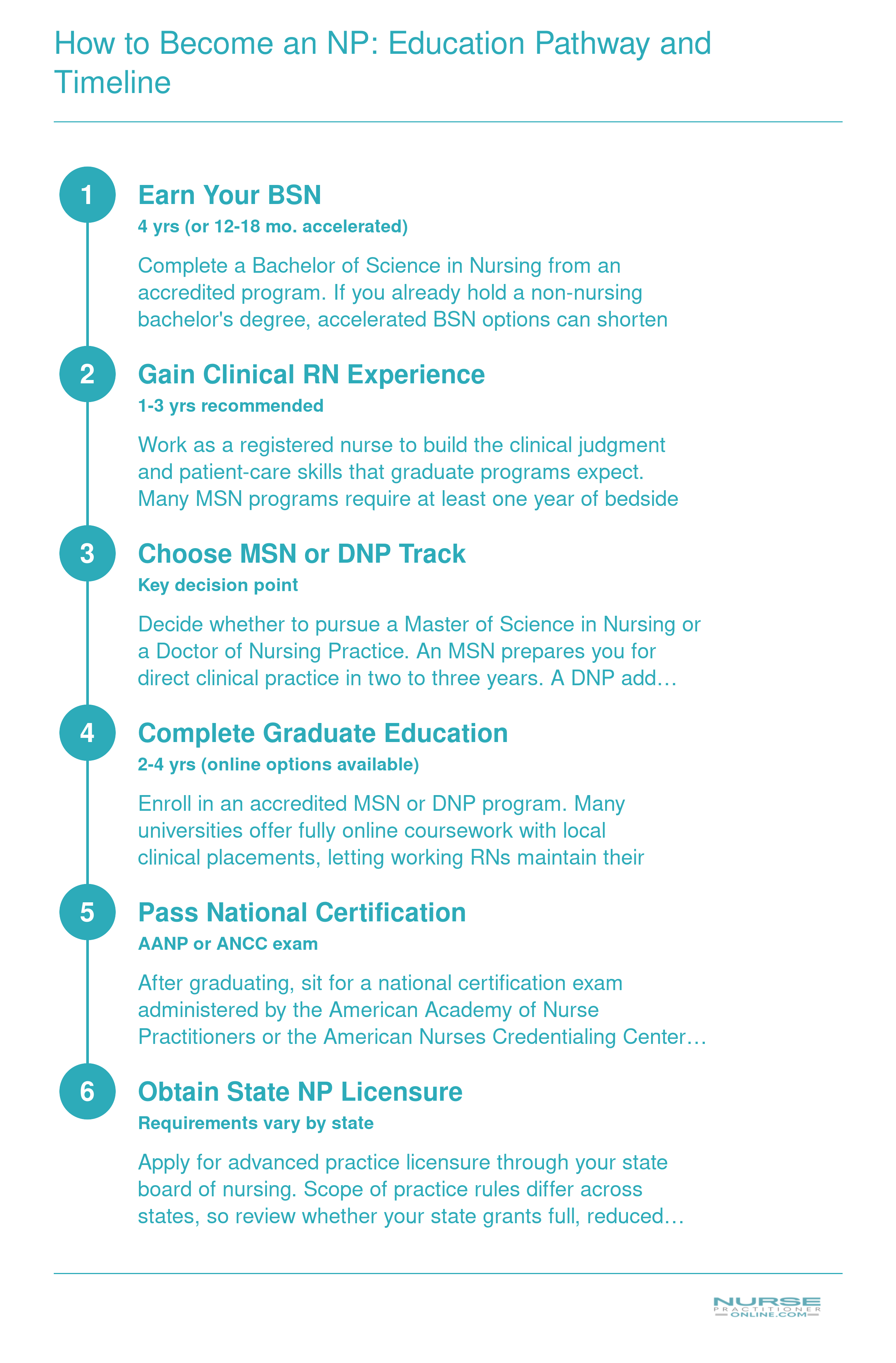 Six-step pathway from BSN through clinical experience, MSN or DNP program, national certification, and state licensure to become a nurse practitioner, spanning roughly six to ten years