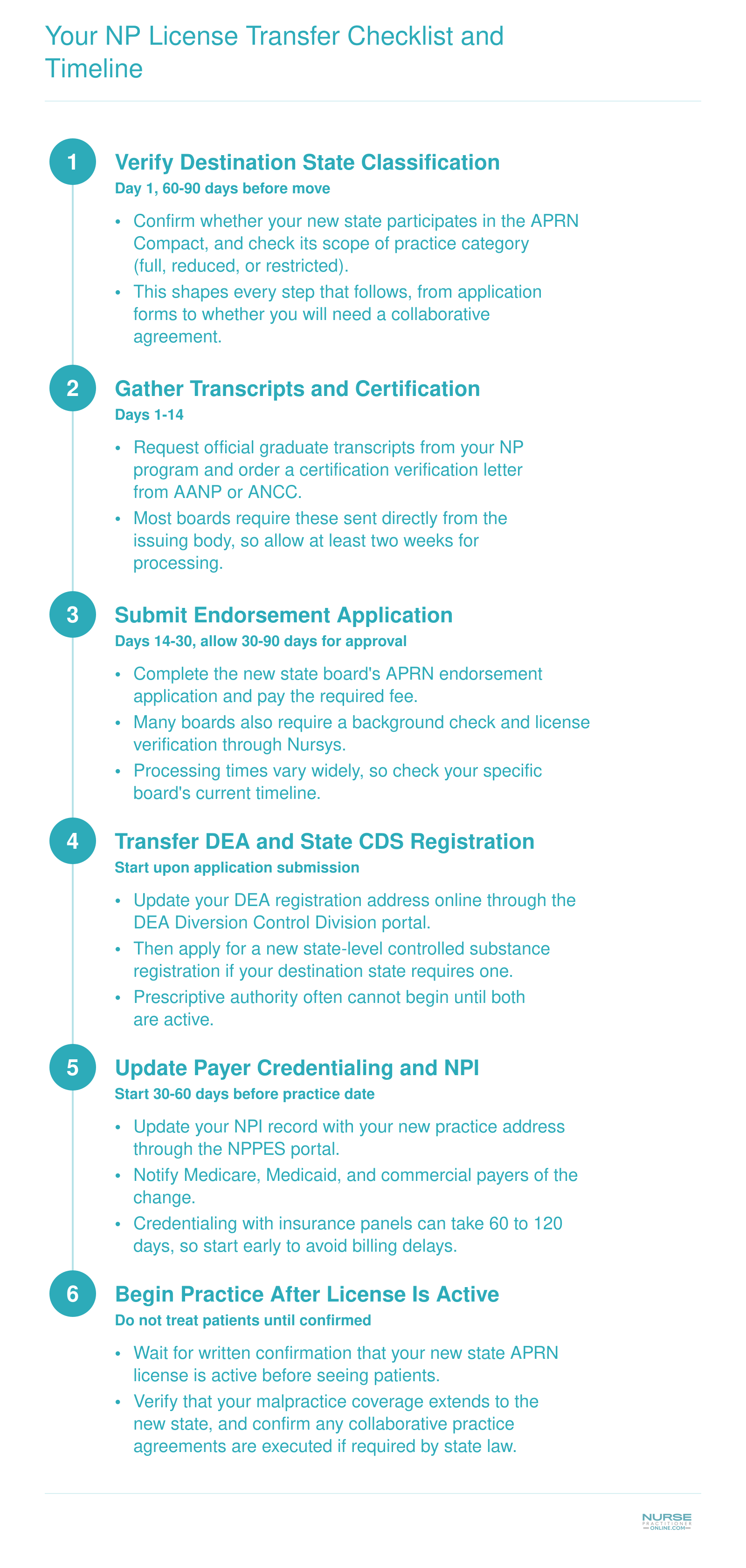 Six ordered steps for transferring an NP license to a new state, spanning 60 to 90 days from initial verification through active licensure