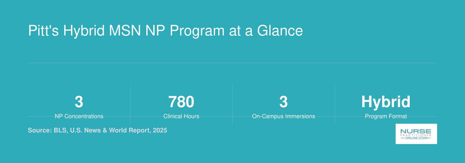 Program overview: 3 NP concentrations, 780 clinical hours, 3 on-campus immersions, hybrid format, 0.6% NP unemployment rate, $137,300 median NP salary (2025).