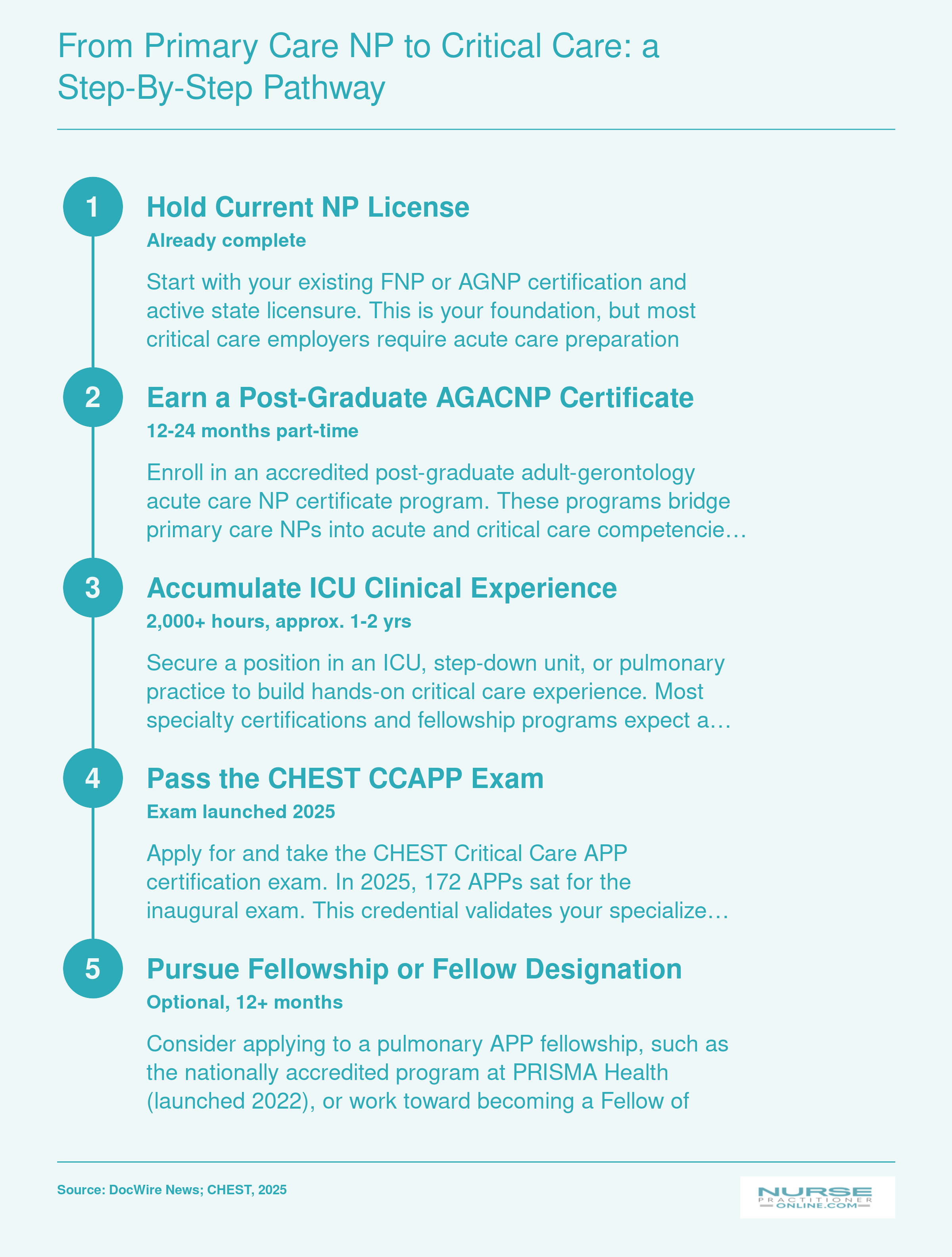 Five-step credentialing pathway from primary care NP to CHEST Critical Care APP certification, spanning roughly 3 to 5 years total